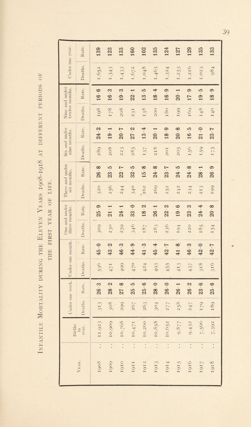 Infantile Mortality during the Eleven Years 1908-1918 at different periods of THE FIRST YEAR OF LIFE.