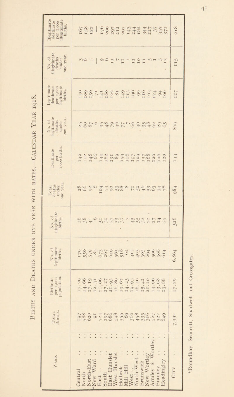 Births and Deaths under one year with rates.—Calendar Year 1918 * Ronndhay, Seacroft, Shadwell and Crossgates.