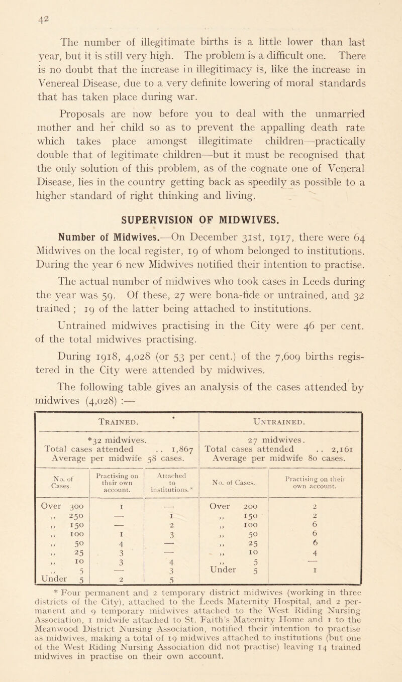 The number of illegitimate births is a little lower than last year, but it is still very high. The problem is a difficult one. There is no doubt that the increase in illegitimacy is, like the increase in Venereal Disease, due to a very definite lowering of moral standards that has taken place during war. Proposals are now before you to deal with the unmarried mother and her child so as to prevent the appalling death rate which takes place amongst illegitimate children—practically double that of legitimate children—but it must be recognised that the only solution of this problem, as of the cognate one of Veneral Disease, lies in the country getting back as speedily as possible to a higher standard of right thinking and living. SUPERVISION OF MIDWIVES. Number of Midwives.—On December 31st, 1917, there were 64 Midwives on the local register, 19 of whom belonged to institutions. During the year 6 new Midwives notified their intention to practise. The actual number of midwives who took cases in Leeds during the year was 59. Of these, 27 were bona-fide or untrained, and 32 trained ; 19 of the latter being attached to institutions. Untrained midwives practising in the City were 46 per cent, of the total midwives practising. During 1918, 4,028 (or 53 per cent.) of the 7,609 births regis¬ tered in the City were attended by midwives. The following table gives an analysis of the cases attended by midwives (4,028) :— Trained. • Untrained. *32 mid wives 27 midwives. Total cases attended . . 1,<867 Total cases attended . 2,161 Average per midwife 38 cases. Average per midwife 80 cases. No. of Cases. Practising on their own account. Attached to institutions.* No. of Cases. Practising on their own account. Over 300 I — Over 200 2 .. 250 — I ) > L50 2 » 150 — 2 > y IOO 6 ,, IOO I 3 y y 50 6 „ 50 4 — y y 25 6 » 25 3 — y y 10 4 ,, 10 ' > 5 3 4 3 > y Under 5 5 1 Under 5 2 5 * Four permanent and 2 temporary district midwives (working in three districts of the City), attached to the Leeds Maternity Hospital, and 2 per¬ manent and 9 temporary midwives attached to the West Riding Nursing Association, 1 midwife attached to St. Faith's Maternity Home and 1 to the Mean wood District Nursing Association, notified their intention to practise as midwives, making a total of 19 midwives attached to institutions (but one of the West Riding Nursing Association did not practise) leaving 14 trained midwives in practise on their own account.