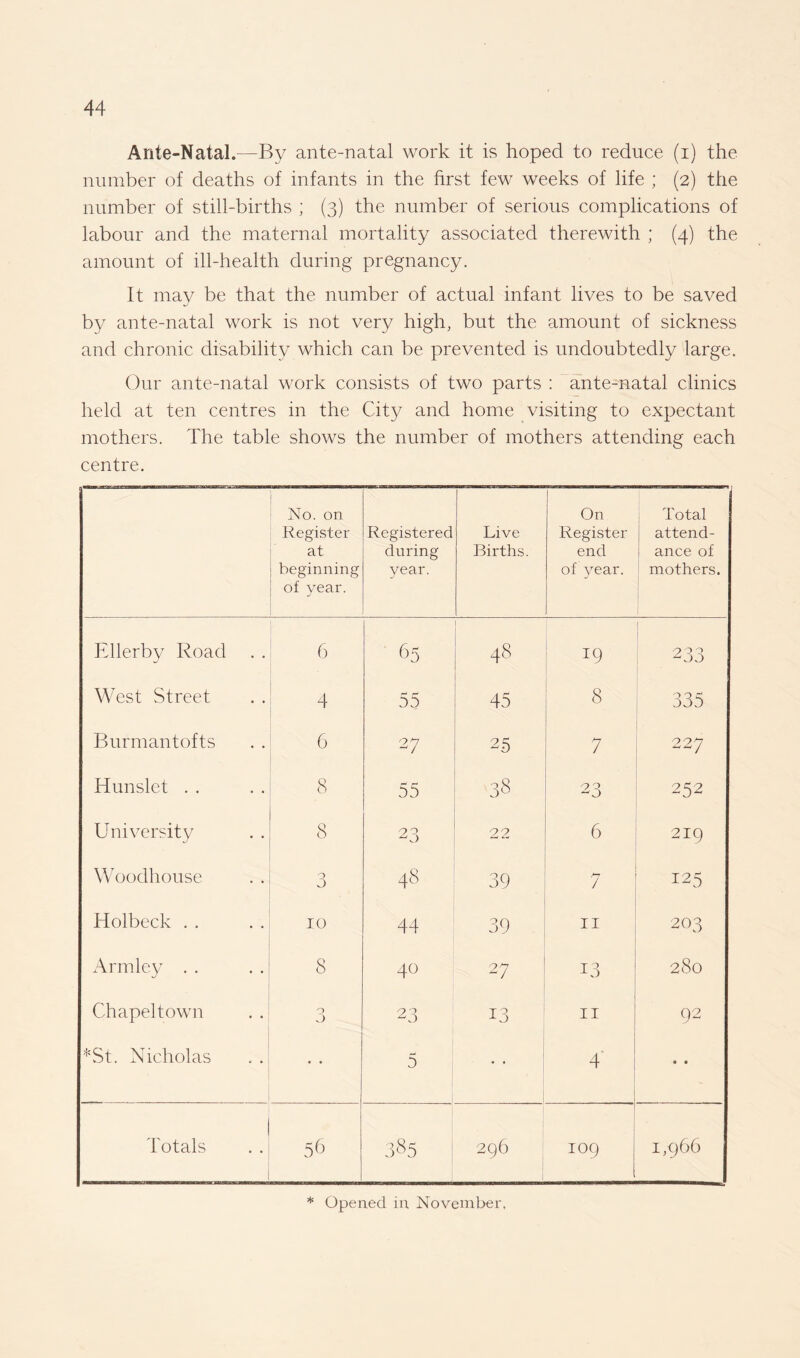 Ante-Natal.—By ante-natal work it is hoped to reduce (i) the number of deaths of infants in the first few weeks of life ; (2) the number of still-births ; (3) the number of serious complications of labour and the maternal mortality associated therewith ; (4) the amount of ill-health during pregnancy. It may be that the number of actual infant lives to be saved by ante-natal work is not very high, but the amount of sickness and chronic disability which can be prevented is undoubtedly large. Our ante-natal work consists of two parts : ante-natal clinics held at ten centres in the City and home visiting to expectant mothers. The table shows the number of mothers attending each centre. No. on Register at beginning of year. Registered during year. j Live Births. On Register end of year. Total attend¬ ance of mothers. Ellerby Road 6 65 48 19 233 West Street 4 55 45 8 335 Burmantofts 6 27 25 7 227 Hunslet . . 8 55 38 23 252 University 8 23 22 6 219 Woodhouse O J 48 39 7 125 Idol beck . . 10 44 39 11 203 Armley . . 8 40 27 13 280 Chapeltown 0 23 13 11 92 *St. Nicholas • • 5 4 • • Totals 56 385 296 1 109 1,966 * Opened in November,