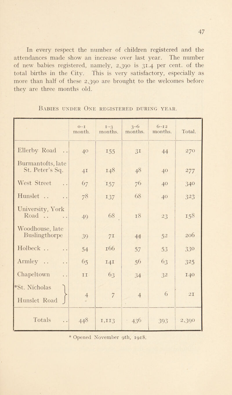 In every respect the number of children registered and the attendances made show an increase over last year. The number of new babies registered, namely, 2,390 is 31.4 per cent, of the total births in the City. This is very satisfactory, especially as more than half of these 2,390 are brought to the welcomes before they are three months old. Babies under One registered during year. O—I month. 1-3 months. 3~6 months. 6-12 months. Total. Ellerby Road 40 155 31 44 270 Burmantofts, late St. Peter’s Sq. 41 148 48 40 2 77 West Street 67 157 76 40 340 Hunslet . . 78 137 68 40 323 University, York Road . . 49 68 18 23 158 Woodhouse, late Buslingthorpe 39 7i 44 52 206 Holbeck . . 54 166 57 53 330 Armley . . 65 141 56 63 325 Chapeltown 11 63 34 32 140 *St. Nicholas Hunslet Road \ 4 7 4 6 21 Totals 448 Uii3 ■ 436 393 2,39° * Opened November 9th, 1918,