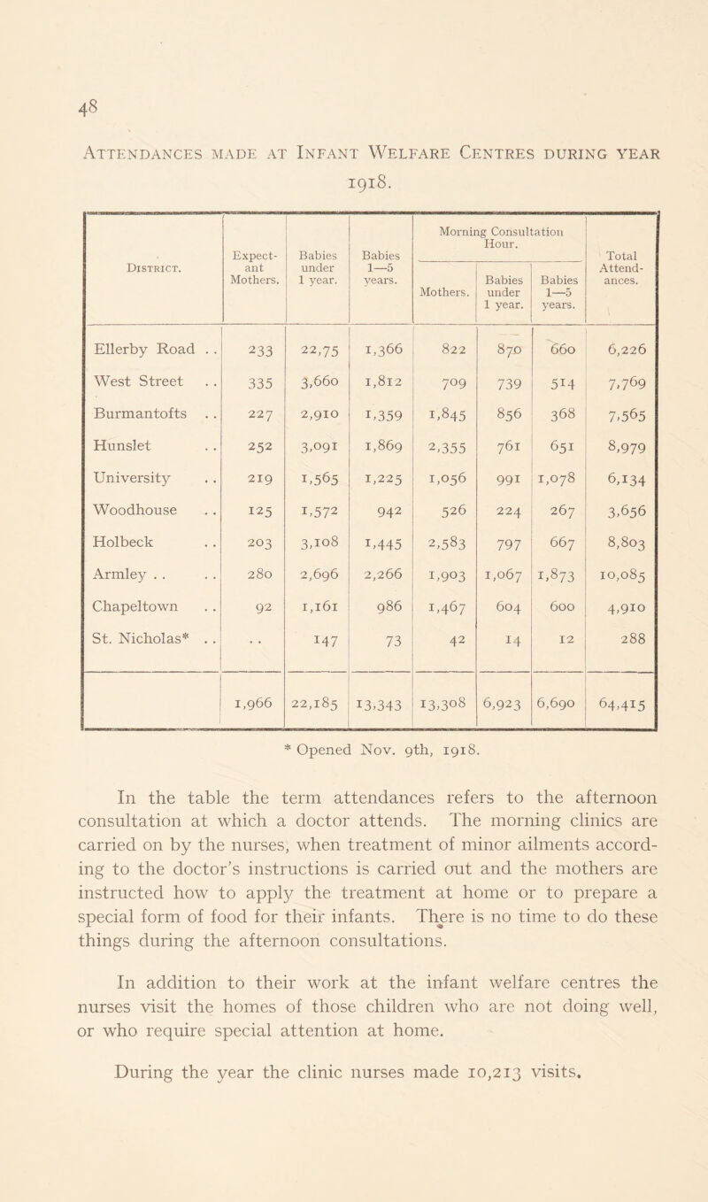 Attendances made at Infant Welfare Centres during year 1918. Expect- Babies Babies Morning Consultation Hour. Total District. ant Mothers. under 1 year. 1—5 years. Mothers. Babies under 1 year. Babies 1—5 years. Attend¬ ances. Ellerby Road . . 233 22,75 1,366 822 870 660 6,226 West Street 335 3,660 I,8l2 7°9 739 514 7,769 Burmantofts 227 2,910 B359 1,845 856 368 7,565 Hunslet 252 3,091 1,869 2,355 761 651 8,979 University 219 U565 1,225 1,056 991 1,078 6,134 Woodhouse 125 U572 942 526 224 267 3,656 Holbeck 203 3,108 i,445 2,583 797 667 8,803 Armley . . 280 2,696 2,266 1,903 1,067 1,873 10,085 Chapeltown 92 1,161 986 1,467 604 600 4,910 St. Nicholas* . . 147 73 42 14 12 288 1,966 22,185 13,343 13,308 6,923 6,690 64,415 * Opened Nov. gth, 1918. In the table the term attendances refers to the afternoon consultation at which a doctor attends. The morning clinics are carried on by the nurses, when treatment of minor ailments accord¬ ing to the doctor’s instructions is carried out and the mothers are instructed how to apply the treatment at home or to prepare a special form of food for their infants. There is no time to do these things during the afternoon consultations. In addition to their work at the infant welfare centres the nurses visit the homes of those children who are not doing well, or who require special attention at home. During the year the clinic nurses made 10,213 visits.