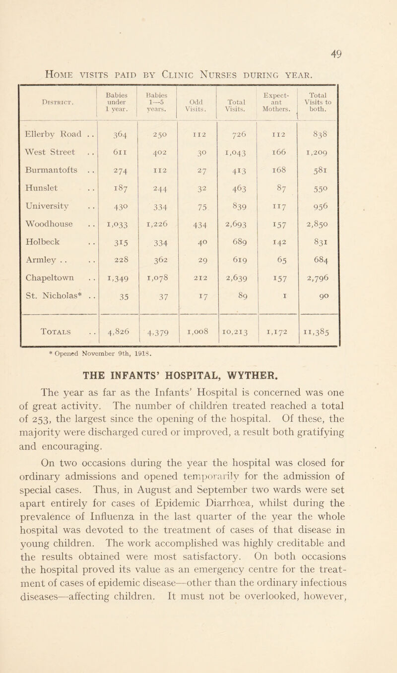 Home visits paid by Clinic Nurses during year. District. Babies under 1 year. Babies 1—5 years. Odd Visits. Total Visits. Expect¬ ant Mothers. Total Visits to both. Ellerby Road . . 364 250 112 726 112 838 West Street 6ll 402 30 IT43 166 1,209 Burmantofts 274 112 27 413 l68 581 Hnnslet 187 244 32 463 87 55 0 University 430 334 75 839 II7 956 Woodhouse B°33 1,226 434 2,693 157 2,850 Holbeck 315 334 40 689 I42 H CO CO Armley . . 228 362 29 619 65 684 Chapeltown B349 1,078 212 2,639 157 2,796 St. Nicholas* . . 35 37 17 89 I 90 Totals 4,826 4>379 , 1,008 10,213 1,172 11,385 * Opened November 9th, 1913. THE INFANTS’ HOSPITAL, WYTHER. The year as far as the Infants' Hospital is concerned was one of great activity. The number of children treated reached a total of 253, the largest since the opening of the hospital. Of these, the majority were discharged cured or improved, a result both gratifying and encouraging. On two occasions during the year the hospital was closed for ordinary admissions and opened temporarily for the admission of special cases. Thus, in August and September two wards were set apart entirely for cases of Epidemic Diarrhoea, whilst during the prevalence of Influenza in the last quarter of the year the whole hospital was devoted to the treatment of cases of that disease in young children. The work accomplished was highly creditable and the results obtained were most satisfactory. On both occasions the hospital proved its value as an emergency centre for the treat¬ ment of cases of epidemic disease—other than the ordinary infectious diseases—affecting children. It must not be overlooked, however,