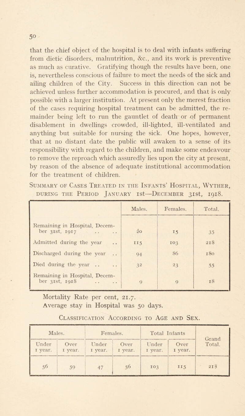 that the chief object of the hospital is to deal with infants suffering from dietic disorders, malnutrition, &c., and its work is preventive as much as curative. Gratifying though the results have been, one is, nevertheless conscious of failure to meet the needs of the sick and ailing children of the City. Success in this direction can not be achieved unless further accommodation is procured, and that is only possible with a larger institution. At present only the merest fraction of the cases requiring hospital treatment can be admitted, the re¬ mainder being left to run the gauntlet of death or uf permanent disablement in dwellings crowded, ill-lighted, ill-ventilated and anything but suitable for nursing the sick. One hopes, however, that at no distant date the public will awaken to a sense of its responsibility with regard to the children, and make some endeavour to remove the reproach which assuredly lies upon the city at present, by reason of the absence of adequate institutional accommodation for the treatment of children. Summary of Cases Treated in the Infants’ Hospital, Wyther, DURING THE PERIOD JANUARY ISt—DECEMBER gist, 1918. Males. Females. Total. Remaining in Hospital, Decem¬ ber 31st, 1917 20 15 35 Admitted during the year 115 103 218 Discharged during the year 94 86 180 Died during the year . . 32 23 55 Remaining in Hospital, Decem¬ ber 31st, 1918 9 9 18 Mortality Rate per cent, 21.7. Average stay in Hospital was 50 days. Classification According to Age and Sex. Males. Females. Total Infants Grand Total. Under 1 year. Over 1 year. Under 1 year. Over 1 year. Under 1 year. Over 1 year. 56 59 47 56 103 n5 21 3
