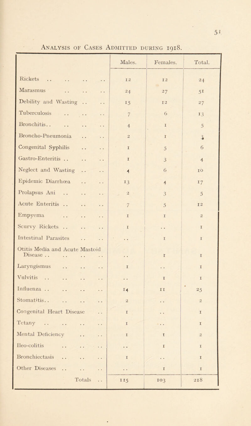 5* Analysis of Cases Admitted during 1918. Males. Females. Total. Rickets 12 12 24 Marasmus 24 27 5i Debility and Wasting . . 15 12 27 Tuberculosis 7 6 13 Bronchitis. . 4 1 5 Broncho-Pneumonia 2 1 3, Congenital Syphilis 1 5 6 Gastro-Enteritis . . 1 3 4 Neglect and Wasting 4 6 10 Epidemic Diarrhoea 13 4 17 Prolapsus Ani 2 3 5 Acute Enteritis . . 7 5 12 Empyema 1 1 2 Scurvy Rickets . . 1 1 Intestinal Parasites • • I 1 Otitis Media and Acute Mastoid Disease . . 1 1 Laryngismus 1 • • 1 Vulvitis • • 1 1 Influenza .. *4 11 25 Stomatitis. . 2 • • 2 Congenital Heart Disease 1 1 Tetany 1 1 Mental Deficiency I T 2 Ileo-colitis . . . . . . I 1 Bronchiectasis 1 1 Other Diseases I 1 Totals 115 IO3 218