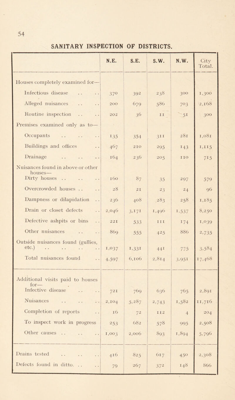 SANITARY INSPECTION OF DISTRICTS. N.E. S.E. S.W. N.W. City Total. Houses completely examined for— Infectious disease 37° 392 238 3°° i,3°o Alleged nuisances 200 679 586 7°3 2,168 Routine inspection 202 36 11 5i 3°° Premises examined only as to— Occupants 135 354 311 ■ 281 1,081 Buildings and offices 467 210 295 M3 1,115 Drainage 164 236 205 110 7 J5 Nuisances found in above or other houses— Dirty houses . . l6o 87 35 297 579 Overcrowded houses . . 28 21 23 . 24 96 Dampness or dilapidation 236 408 283 258 ■ 1,185 Drain or closet defects 2,046 3,I7I 1,496 T537 8,250 Defective ashpits or bins 221 533 hi T74 1,039 Other nuisances 869 555 425 886 2,735 Outside nuisances found (gullies, etc.) TO37 i,33i 441 775 3,584 Total nuisances found 4.597 6,106 2,814 3,95i 17,468 Additional visits paid to houses for— Infective disease 721 769 636 765 2,891 Nuisances 2,104 5,287 2,743 1,582 11,716 Completion of reports 16 72 112 4 204 To inspect work in progress 253 682 57s 995 2,508 Other causes . . 1,003 2,006 893 1,894 5,796 Drains tested 416 823 617 45° 2,308 Defects found in ditto. . . 79 267 372 148 866