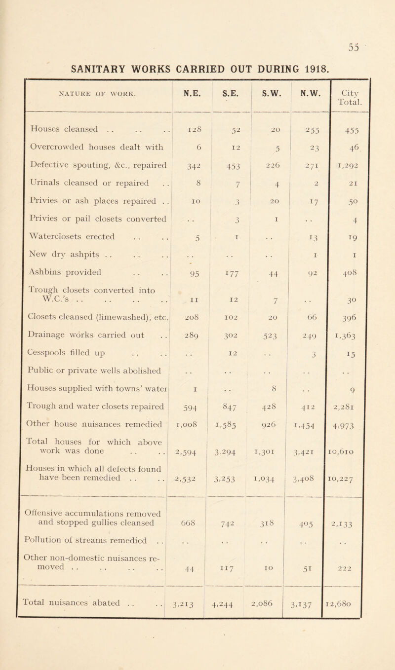SANITARY WORKS CARRIED OUT DURING 1918. NATURE OF WORK. Houses cleansed Overcrowded houses dealt with Defective spouting, &c., repaired Urinals cleansed or repaired Privies or ash places repaired . . Privies or pail closets converted Waterclosets erected New dry ashpits Ashbins provided Trough closets converted into W.C.’s. Closets cleansed (limewashed), etc. Drainage works carried out Cesspools filled up Public or private wells abolished Houses supplied with towns’ water Trough and water closets repaired Other house nuisances remedied Total houses for which above work was done Houses in which all defects found have been remedied N.E. 128 6 342 8 10 S.E. S.W. 95 11 208 289 52 12 453 7 3 3 1 177 12 102 302 12 Offensive accumulations removed and stopped gullies cleansed Pollution of streams remedied . . Other non-domestic nuisances re¬ moved 594 1,008 2,594 2,532 068 847 U585 3 294 3,253 742 44 n7 20 5 226 4 20 1 44 7 20 523 8 428 926 i,3°i IT34 318 N.W. 255 23 271 2 17 13 1 92 66 249 412 i,454 3,42i 3>4°8 4°5 10 Total nuisances abated . .. 3,213 4,244 2,086 5i City Total. 455 46 1,292 21 50 4 19 1 408 3° 396 1,363 15 9 2,281 4,973 10,610 10,227 00 222 3,137 12,680