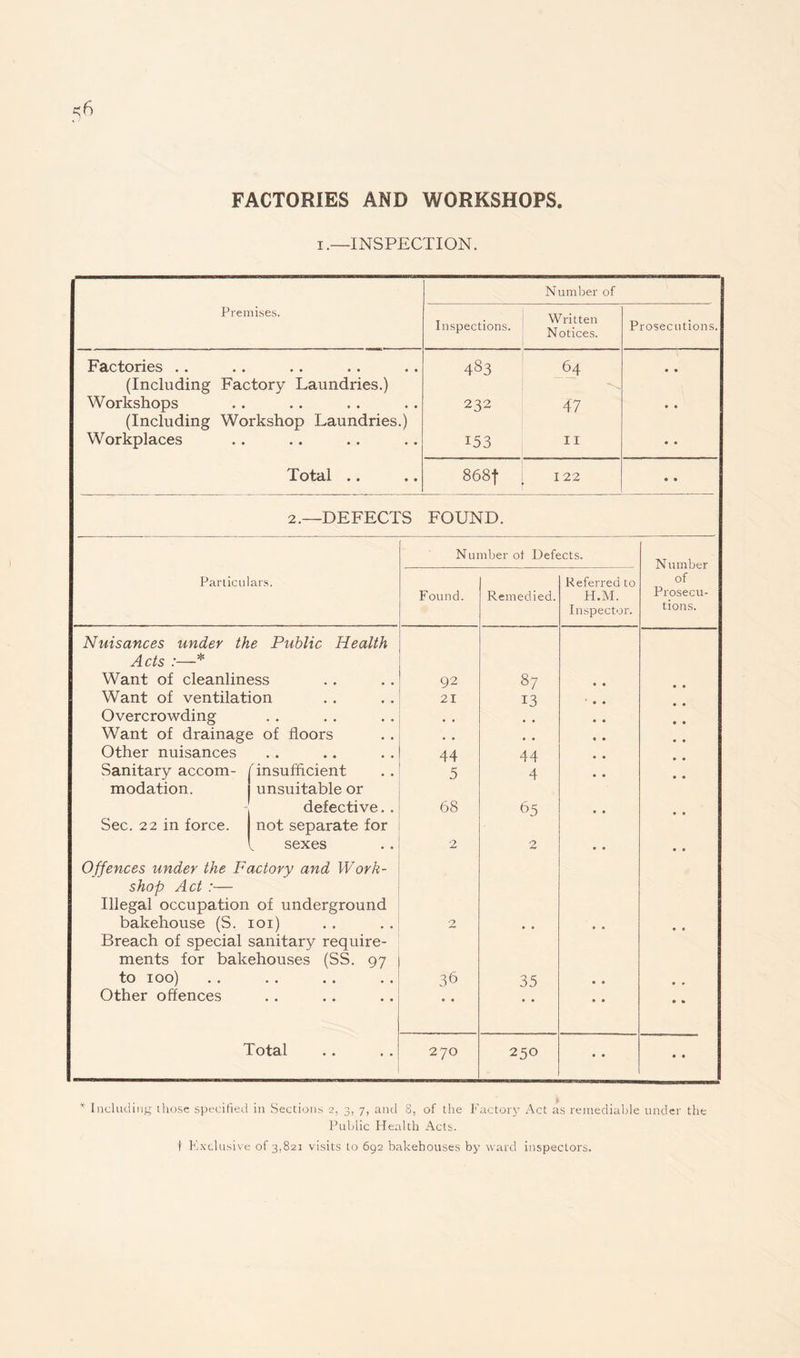 FACTORIES AND WORKSHOPS i.—INSPECTION. Number of Premises. Inspections. Written Notices. Prosecutions. Factories .. 483 64 a * (Including Factory Laundries.) Workshops 232 47 • a (Including Workshop Laundries.) Workplaces 153 11 • • Total .. 868| 122 • a 2.—DEFECTS FOUND. Number of Defects. N umber Particulars. Found. Remedied. Referred to H.M. Inspector. of Prosecu¬ tions. Nuisances under the Public Health Acts * Want of cleanliness 92 87 • a Want of ventilation 21 13 « • Overcrowding • • • • . 0 , , a a • • Want of drainage of floors • a • • • • a a Other nuisances • • • • • • 44 44 • • a a Sanitary accom- ^insufficient 5 4 • a a a modation. 1 unsuitable or defective. . 68 65 a a a 0 Sec. 22 in force. not separate for , sexes 2 2 a a a a Offences under the Factory and Work¬ shop Act :— Illegal occupation of underground bakehouse (S. ioi) 2 a • « • a t Breach of special sanitary require¬ ments for bakehouses (SS. 97 to 100) 36 35 • a a a Other offences • • • • • • • • • • a a • a Total 270 250 a a • a * Including those specified in Sections 2, 3, 7, and 8, of the Factory Act as remediable under the Public Health Acts. t Exclusive of 3,821 visits to 692 bakehouses by ward inspectors.