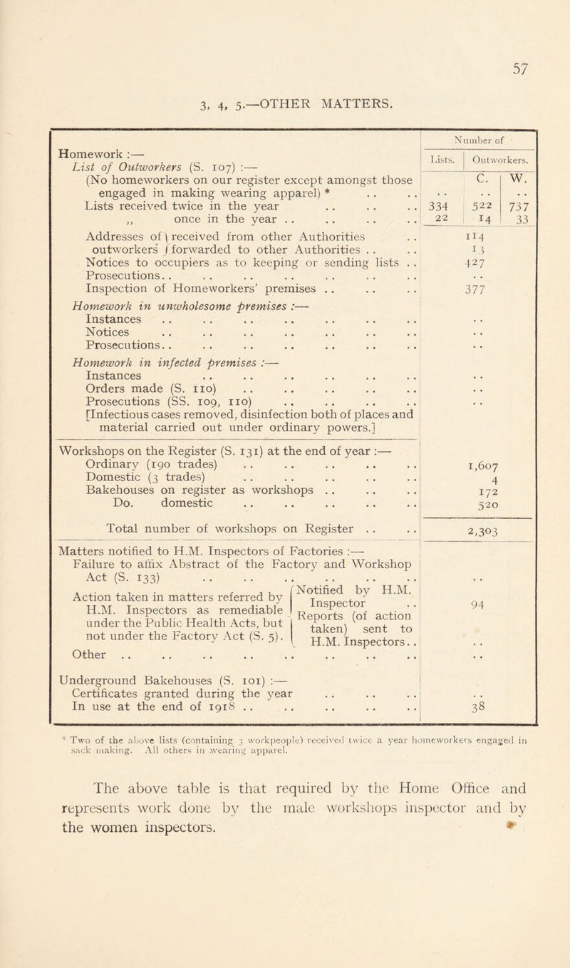 3, 4, 5-—OTHER MATTERS. Number of Homework :— List of Outworkers (S. 107) :— (No homeworkers on our register except amongst those engaged in making wearing apparel) * Lists received twice in the year ,, once in the year Addresses of \ received from other Authorities outworkers I forwarded to other Authorities Notices to occupiers as to keeping or sending lists Prosecutions Inspection of Homeworkers’ premises . . Homework in unwholesome premises :— Instances Notices Prosecutions Homework in infected premises :— Instances Orders made (S. no) Prosecutions (SS. 109, no) [Infectious cases removed, disinfection both of places and material carried out under ordinary powers.] Workshops on the Register (S. 131) at the end of year :— Ordinary (190 trades) Domestic (3 trades) Bakehouses on register as workshops Do. domestic Total number of workshops on Register . . Matters notified to H.M. Inspectors of Factories :— Failure to affix Abstract of the Factory and Workshop Act (S. 133) Action taken in matters referred by H.M. Inspectors as remediable under the Public Health Acts, but not under the Factory Act (S. 5). Other Underground Bakehouses (S. 101) :— Certificates granted during the year In use at the end of 1918 Notified by H.M. Inspector Reports (of action taken) sent to H.M. Inspectors.. Lists. Outworkers. c. W. 334 22 522 r4 737 33 114 13 427 377 1,607 4 172 520 2,303 94 Two of the above lists (containing 3 workpeople) received twice a year homeworkers engaged in sack making. All others in .wearing apparel. The above table is that required by the Home Office and represents work done by the male workshops inspector and by the women inspectors. *