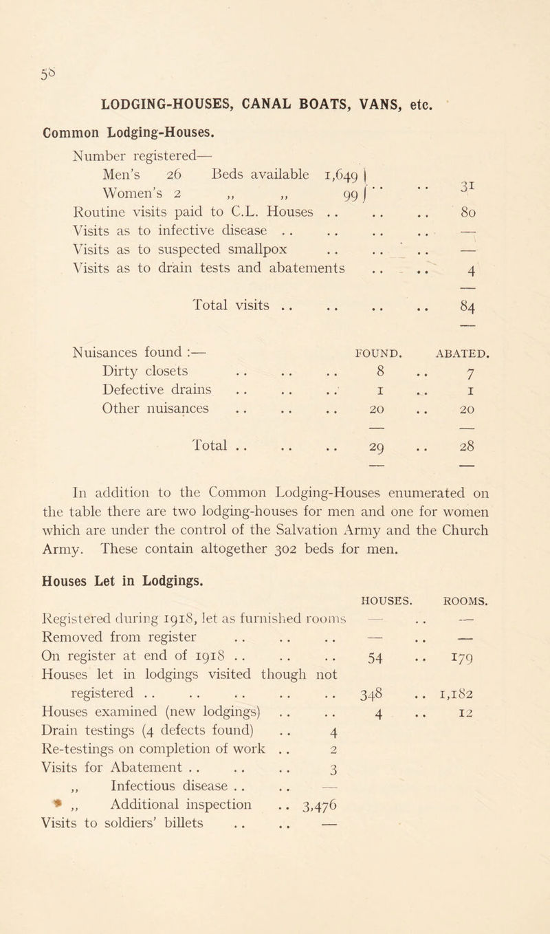 5^ LODGING-HOUSES, CANAL BOATS, VANS, etc. Common Lodging-Houses. Number registered— Men’s 26 Beds available 1,649 I Women’s 2 ,, ,, 99 J Routine visits paid to C.L. Houses Visits as to infective disease Visits as to suspected smallpox Visits as to drain tests and abatements Total visits 3i 80 Nuisances found :— Dirty closets Defective drains Other nuisances FOUND. ABATED. 8 .. 7 1 1 20 .. 20 Total .. 29 .. 28 In addition to the Common Lodging-Houses enumerated on the table there are two lodging-houses for men and one for women which are under the control of the Salvation Army and the Church Army. These contain altogether 302 beds for men. Houses Let in Lodgings. HOUSES. ROOMS. Registered during 1918, let as furnished rooms • • — Removed from register • • • • — On register at end of 1918 . . • • 54 I79 Houses let in lodgings visited thougl 1 not registered • • 34^ • • 1,182 Houses examined (new lodgings) • • 4 12 Drain testings (4 defects found) 4 Re-testings on completion of work .. 2 Visits for Abatement . . 3 ,, Infectious disease .. — * ,, Additional inspection 3.476 Visits to soldiers’ billets —