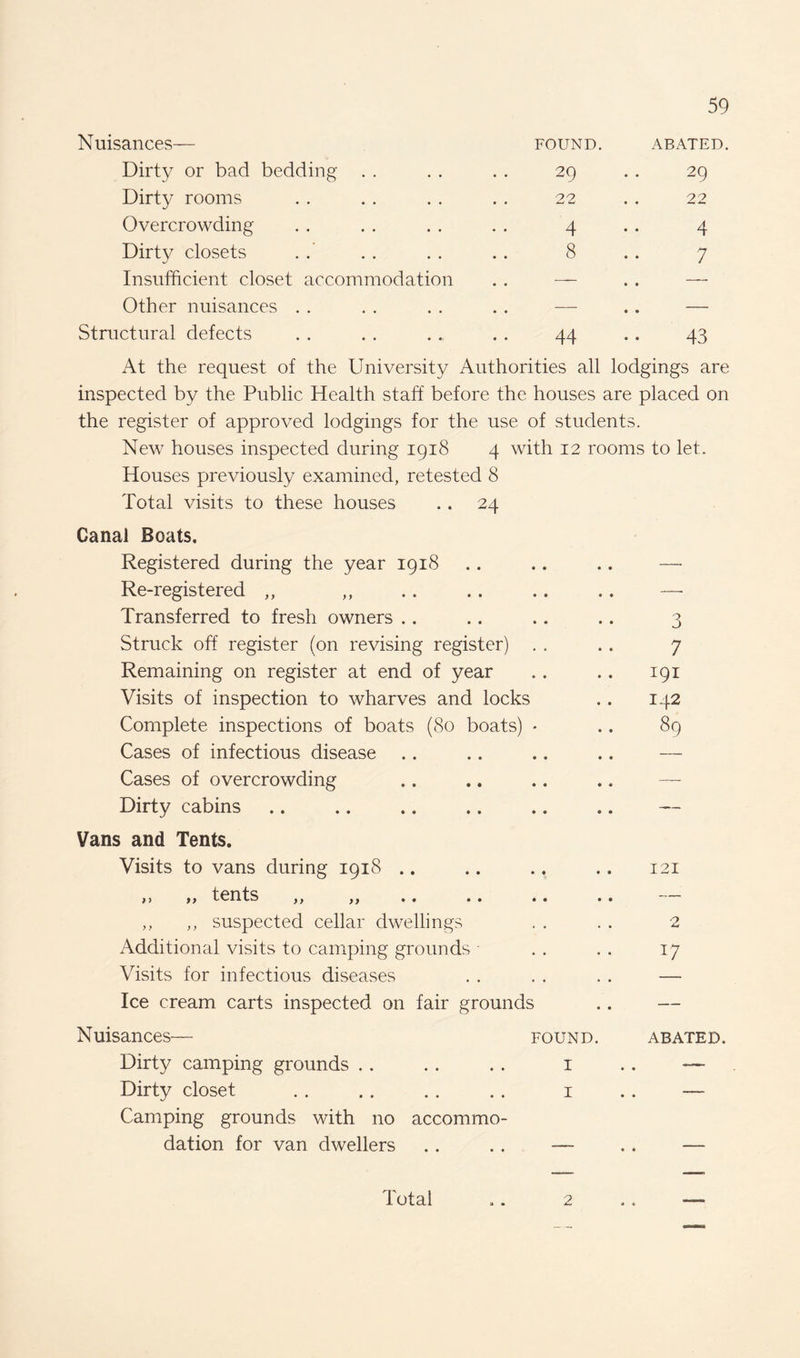 Nuisances— FOUND. ABATED. Dirty or bad bedding 29 29 Dirty rooms 22 22 Overcrowding 4 4 Dirty closets 8 7 Insufficient closet accommodation .. — .. — Other nuisances .. — .. — Structural defects 44 43 At the request of the University Authorities all lodgings are inspected by the Public Health staff before the houses are placed on the register of approved lodgings for the use of students. New houses inspected during 1918 4 with 12 rooms to let. Houses previously examined, retested 8 Total visits to these houses . . 24 Canal Boats, Registered during the year 1918 Re-registered ,, Transferred to fresh owners Struck off register (on revising register) Remaining on register at end of year Visits of inspection to wharves and locks Complete inspections of boats (80 boats) Cases of infectious disease Cases of overcrowding Dirty cabins Vans and Tents, Visits to vans during 1918 .. >> t) tents ,, ,, • < • • ,, ,, suspected cellar dwellings Additional visits to camping grounds - Visits for infectious diseases Ice cream carts inspected on fair grounds Nuisances— found. Dirty camping grounds . . . . . . 1 Dirty closet . . .. .. .. 1 Camping grounds with no accommo¬ dation for van dwellers .. . . — 7 191 142 89 121 17 ABATED. Total 2 » «
