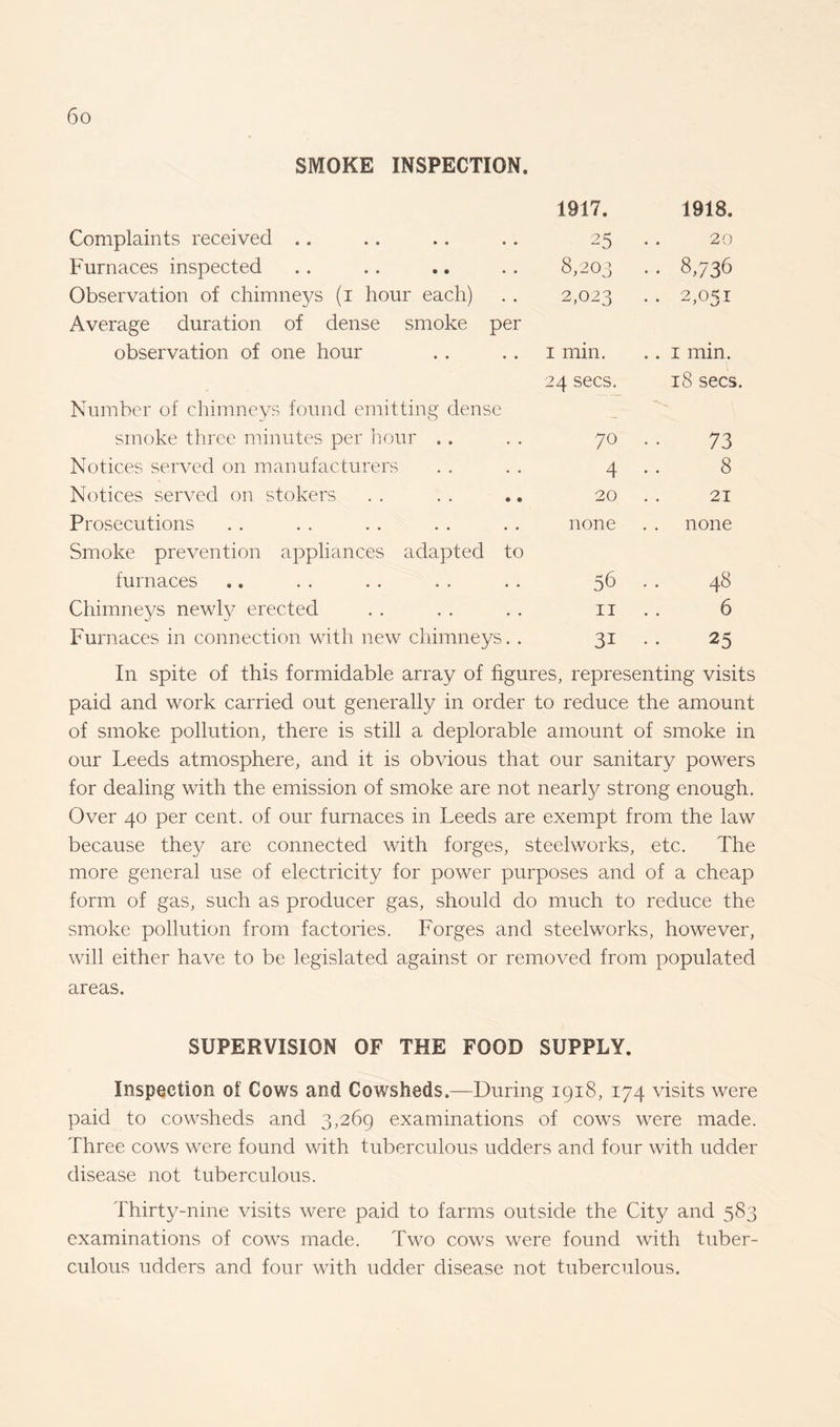 SMOKE INSPECTION. Complaints received .. Furnaces inspected Observation of chimneys (i hour each) Average duration of dense smoke per observation of one hour Number of chimneys found emitting dense smoke three minutes per hour .. Notices served on manufacturers Notices served on stokers Prosecutions Smoke prevention appliances adapted to furnaces Chimneys newly erected Furnaces in connection with new chimneys. . 1917. 1918. 25 . . 20 8/203 . . 8,736 2,023 . . 2,051 1 min. .. 1 min. 24 secs. 18 secs. 70 • • 73 4 • • 8 20 .. 21 none .. none 56 .. 48 11 6 3i • • 25 In spite of this formidable array of figures, representing visits paid and work carried out generally in order to reduce the amount of smoke pollution, there is still a deplorable amount of smoke in our Leeds atmosphere, and it is obvious that our sanitary powers for dealing with the emission of smoke are not nearly strong enough. Over 40 per cent, of our furnaces in Leeds are exempt from the law because they are connected with forges, steelworks, etc. The more general use of electricity for power purposes and of a cheap form of gas, such as producer gas, should do much to reduce the smoke pollution from factories. Forges and steelworks, however, will either have to be legislated against or removed from populated areas. SUPERVISION OF THE FOOD SUPPLY. Inspection of Cows and Cowsheds.—During 1918, 174 visits were paid to cowsheds and 3,269 examinations of cows were made. Three cows were found with tuberculous udders and four with udder disease not tuberculous. Thirty-nine visits were paid to farms outside the City and 583 examinations of co'ws made. Two cows were found with tuber¬ culous udders and four with udder disease not tuberculous.
