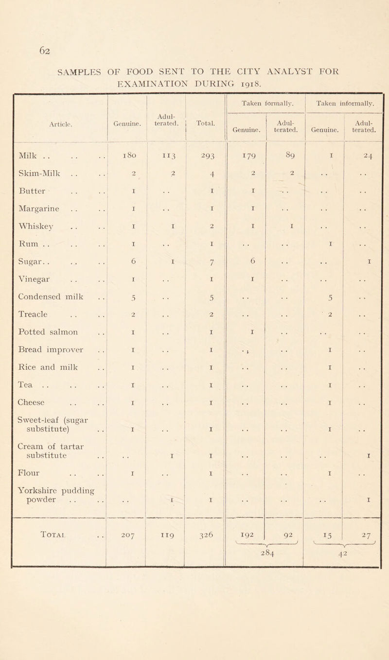 SAMPLES OF FOOD SENT TO THE CITY ANALYST FOR EXAMINATION DURING 1918. Taken formally. Taken informally. Article. Genuine. Adul¬ terated. Total. Genuine. i Adul¬ terated. Genuine. Adul¬ terated. 1 Milk. 180 I Ft 293 179 89 I 24 Skim-Milk . . 2 2 4 2 2 Butter 1 1 1 Margarine 1 1 1 • • Whiskey 1 I 2 1 I • • Rum . . 1 • • 1 I- Sugar. . 6 I 7 ! 6 • • I Vinegar 1 I 1 • • Condensed milk 5 5 • • 5 Treacle 2 2 2 Potted salmon 1 1 1 Bread improver 1 1 1 Rice and milk 1 1 j • • I Tea . . 1 1 • • 1 Cheese I 1 • • 1 Sweet-leaf (sugar substitute) 1 1 . . • . 1 • • Cream of tartar substitute I 1 • • * . I Flour T 1 • • 1 Yorkshire pudding powder I 1 • • • • I * Total 20 7 119 r ! 326 192 V 92 J 15 V,_ 27 j 284 4 2