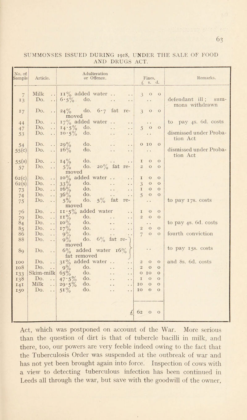 SUMMONSES ISSUED DURING 1918, UNDER THE SALE OF FOOD AND DRUGS ACT. No. of Sample Article. Adulteration or Offence. Fines. £ s. d. Remarks. 7 Milk . . 11% added water 3 0 O 13 Do. . . 6*5% do. # # 4 defendant ill ; sum- mons withdrawn 17 Do. 24% do. 6*7 fat re- 3 0 O moved 44 Do. . . 17% added water . • • • • . to pay 4s. 6d. costs 47 Do. . . i4'5% do. • . • • 5 0 O 53 Do. . . IO'5% do. # , • « dismissed under Proba- tion Act 54 Do. . . 29% do. • • . . 0 10 O 55(c) Do. . . 16% do. • . . . • « dismissed under Proba- tion Act 55(s) Do. . . 14% do. • • • • 1 0 O 57 Do. . . 5% do. 20% fat re- 2 0 O moved 62(c) Do. . . 10% added water • . • . 1 0 O 62 (s) Do. . . 33% do. • . • . 3 0 O 73 Do. . . 16% do. • • . . 1 0 O 74 Do. . . 36% do. • . . • 5 0 O 75 Do. . . 5% do. 5% fat re- . . to pay 17s. costs moved 76 Do. . . n-5% added water 1 0 O 79 Do. . . n% do. . . 2 0 O 84 Do. . . 10% do. -• • • . to pay 4s. 6d. costs 85 Do. . . 17% do. . • 2 0 O 86 Do. . . 9% do. , . 7 0 O fourth conviction 88 Do. . . 9% do. 6% fat re- ^ moved 89 Do. . . 6% added water 16% r • • to pay 15s. costs fat removed j 100 Do. . . 31% added water 2 0 O and 8s. 6d. costs 108 Do. . . 9% do. 2 0 O 133 Skim-milk 65% do. 0 10 O 138 Do. . . 47-5% do. 1 0 O 141 Milk . . 29-5% do. 10 0 O 15° Do. . . 5i% do. 10 0 O £ 62 0 O Act, which was postponed on account of the War. More serious than the question of dirt is that of tubercle bacilli in milk, and there, too, our powers are very feeble indeed owing to the fact that the Tuberculosis Order was suspended at the outbreak of war and has not yet been brought again into force. Inspection of cows with a view to detecting tuberculous infection has been continued in Leeds all through the war, but save with the goodwill of the owner.