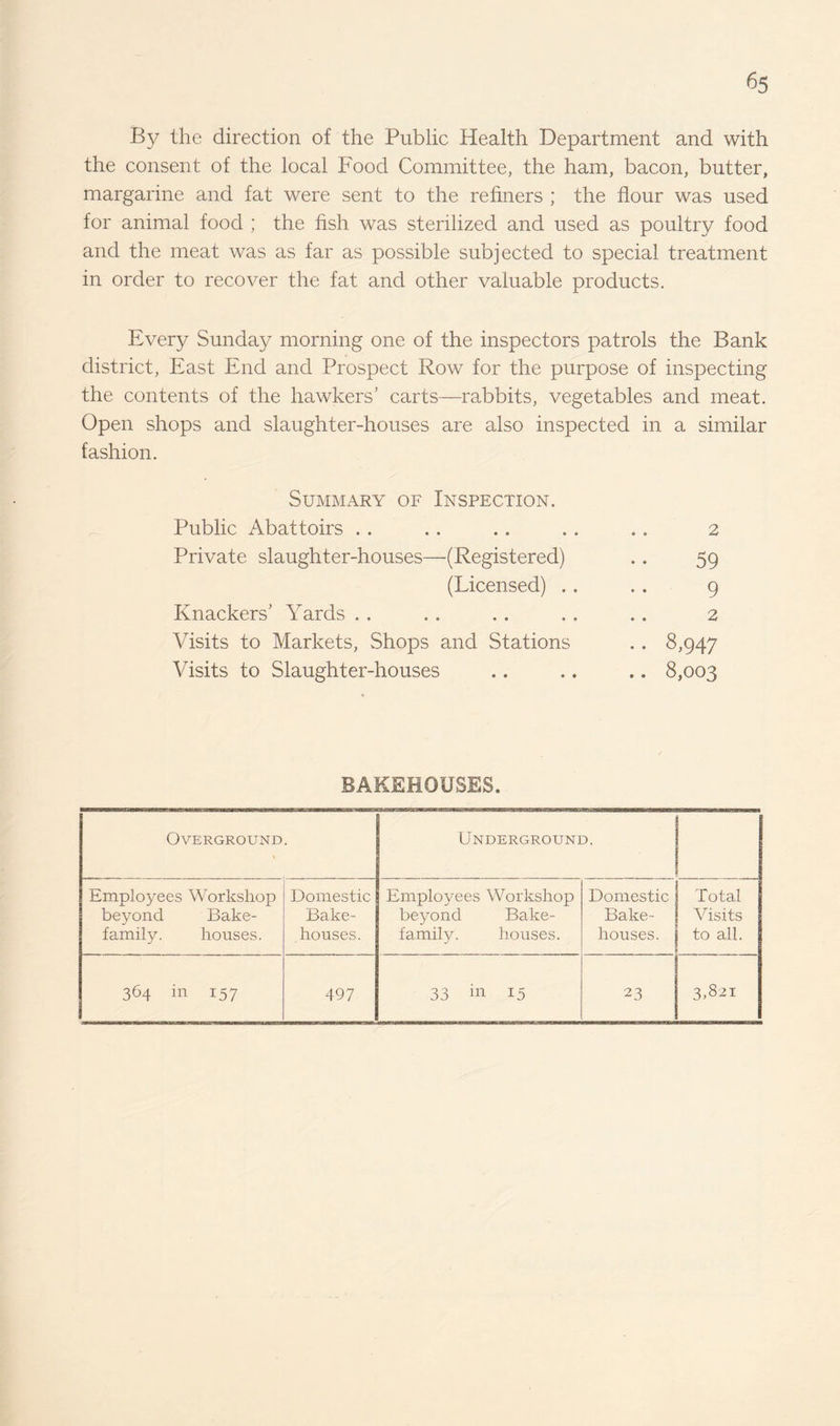 By the direction of the Public Health Department and with the consent of the local Food Committee, the ham, bacon, butter, margarine and fat were sent to the refiners ; the flour was used for animal food ; the fish was sterilized and used as poultry food and the meat was as far as possible subjected to special treatment in order to recover the fat and other valuable products. Every Sunday morning one of the inspectors patrols the Bank district, East End and Prospect Row for the purpose of inspecting the contents of the hawkers' carts—rabbits, vegetables and meat. Open shops and slaughter-houses are also inspected in a similar fashion. Summary of Inspection. Public Abattoirs . . .. .. . . . . 2 Private slaughter-houses—(Registered) 59 (Licensed) . . 9 Knackers' Yards 2 Visits to Markets, Shops and Stations .. 8,947 Visits to Slaughter-houses .. 8,003 BAKEHOUSES. Overground. Underground. Employees Workshop Domestic Employees Workshop Domestic Total beyond Bake- Bake- beyond Bake- Bake- Visits family. houses. houses. family. houses. houses. to all. 364 in 157 497 33 in 15 23 3,821