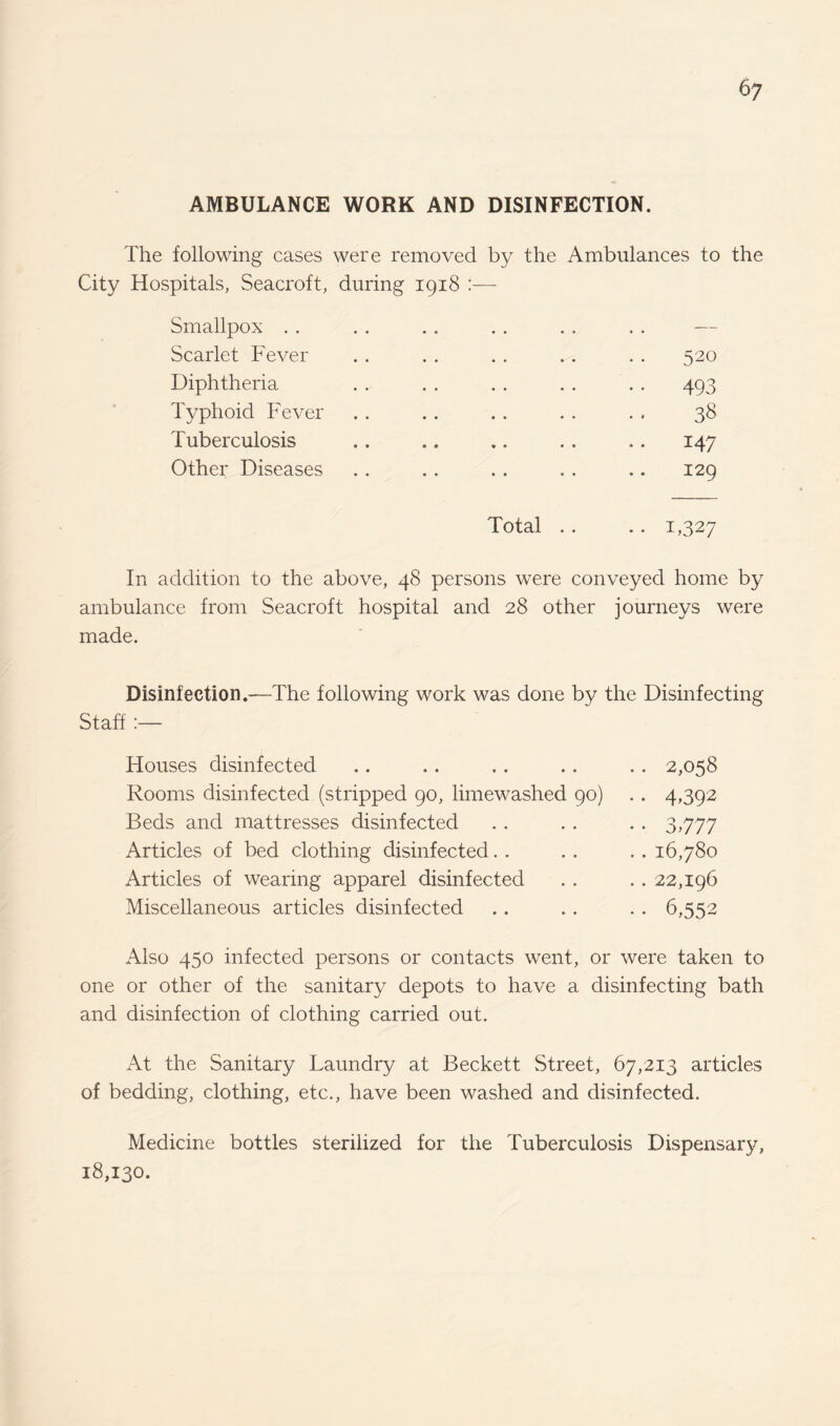 AMBULANCE WORK AND DISINFECTION. The following cases were removed by the Ambulances to the City Hospitals, Seacroft, during 1918 :— Smallpox . . .. — Scarlet Fever 520 Diphtheria • • 493 Typhoid Fever 38 Tuberculosis .. 147 Other Diseases 129 Total .. • • 1,327 In addition to the above, 48 persons were conveyed home by ambulance from Seacroft hospital and 28 other journeys were made. Disinfection.—The following work was done by the Disinfecting Staff :— Houses disinfected .. . . . . . . . . 2,058 Rooms disinfected (stripped 90, limewashed 90) . . 4,392 Beds and mattresses disinfected . . . . . . 3,777 Articles of bed clothing disinfected. . . . . . 16,780 Articles of wearing apparel disinfected . . .. 22,196 Miscellaneous articles disinfected . . . . . . 6,552 Also 450 infected persons or contacts went, or were taken to one or other of the sanitary depots to have a disinfecting bath and disinfection of clothing carried out. At the Sanitary Laundry at Beckett Street, 67,213 articles of bedding, clothing, etc., have been washed and disinfected. Medicine bottles sterilized for the Tuberculosis Dispensary, 18,130.