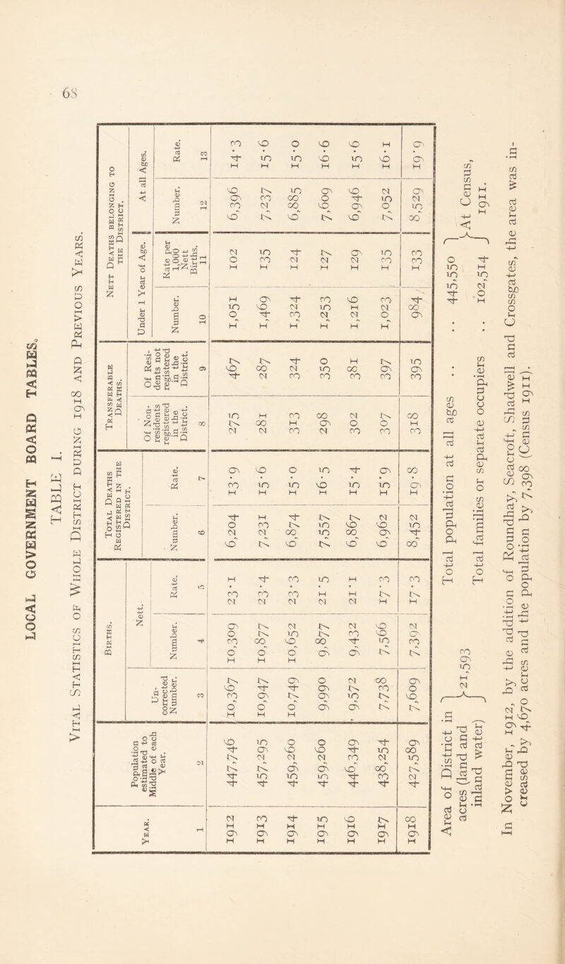 LOCAL GOVERNMENT BOARD TABLES -I Qh < H Area of District in ~] Total population at all ages . . . . 445,550 acres (land and ^21,593 ^At Census, inland water) J Total families or separate occupiers .. 102,514 J 1911. In November, 1912, by the addition of Roundhay, Seacroft, Shadwell and Crossgates, the area was creased by 4,670 acres and the population by 7,398 (Census 1911).