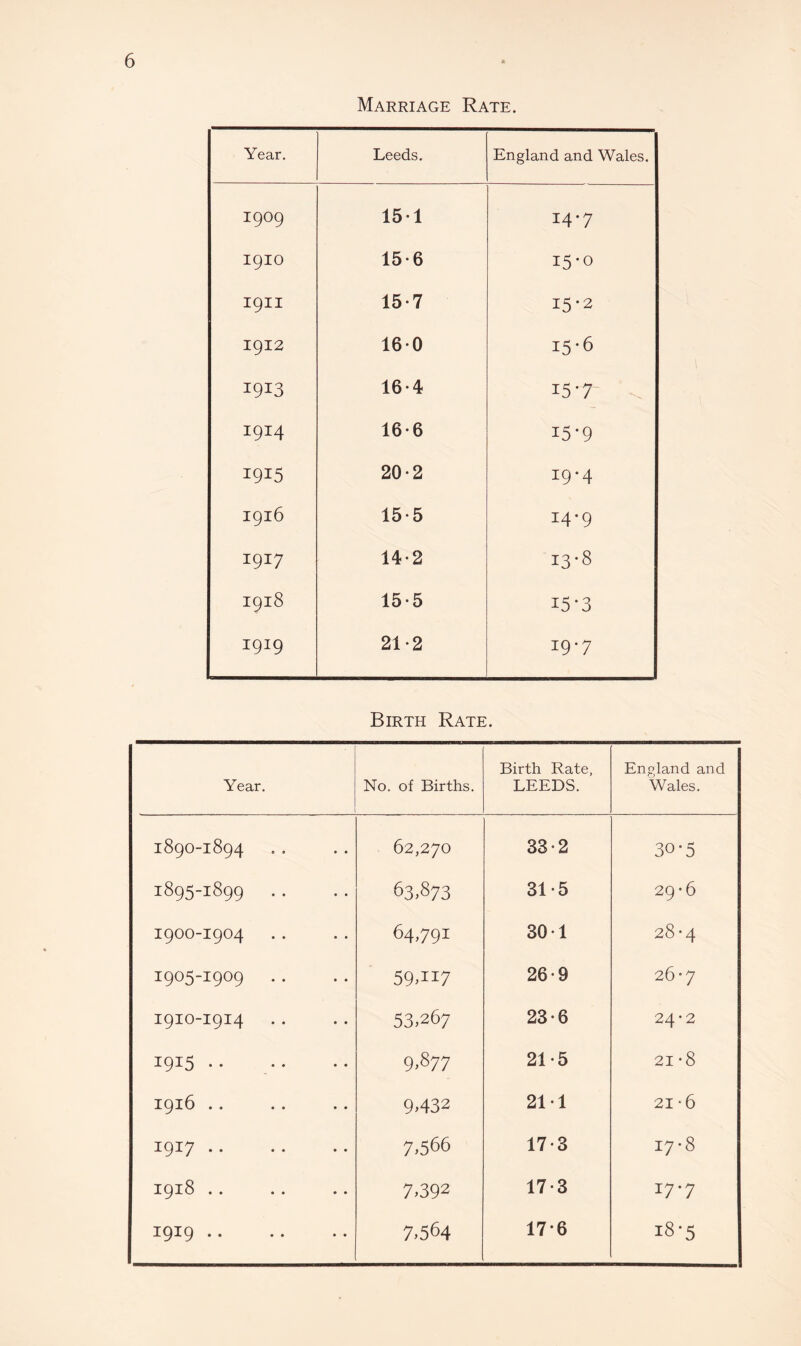 Marriage Rate. Year. Leeds. England and Wales. 1909 151 14*7 I9IO 15-6 15-0 I9II 15-7 15-2 1912 160 15*6 1913 16-4 15-7 I914 16-6 15-9 1915 20-2 19*4 1916 15*5 14-9 1917 14-2 13-8 1918 15-5 i5‘3 I9I9 21-2 19-7 Birth Rate. Year. No. of Births. Birth Rate, LEEDS. England and Wales. 1890-1894 62,270 33-2 30-5 1895-1899 .. 63.873 31-5 29-6 I900-I904 64,791 30-1 28-4 1905-1909 59:IJ-7 26 9 26’7 19IO-I914 53.267 23-6 24*2 1915 .. 9.877 21*5 21 -8 1916 .. 9>432 211 21-6 1917. 7.566 17-3 H 00 1918 .. 7>392 17-3 17*7 1919 •• 7.564 17*6 18-5