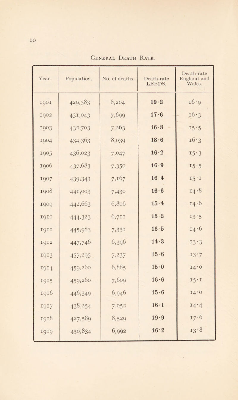 General Death Rate. Year. Population. No. of deaths. Death-rate LEEDS. Death-rate England and Wales. 19OI 429.383 8,204 19-2 16*9 1902 431,043 7,699 17*6 16*3 I9°3 432,703 7,263 16-8 i5*5 1904 434.363 8,039 18-6 16-3 1905 436,023 7,047 16-2 i5‘3 1006 437.683 7,350 16-9 15-5 1907 439,343 7,167 16-4 I5 *1 1908 44I,o°3 7,430 16-6 14-8 1909 442,663 6,806 15-4 14-6 1910 444,323 6,711 15-2 13-5 1911 445,983 7,331 16*5 14-6 1912 447,746 6,396 14-3 i3‘3 I9I3 457,295 7,237 15-6 13-7 1914 459,260 6,885 15-0 14*0 i9I5 459,260 7,609 16 • 6 I9l6 446,349 6,946 15-6 14-0 1917 438,254 7,052 161 14-4 GO H H 427,589 8,529 19-9 17*6 I9I9 430,834 6,992 16-2 13-8