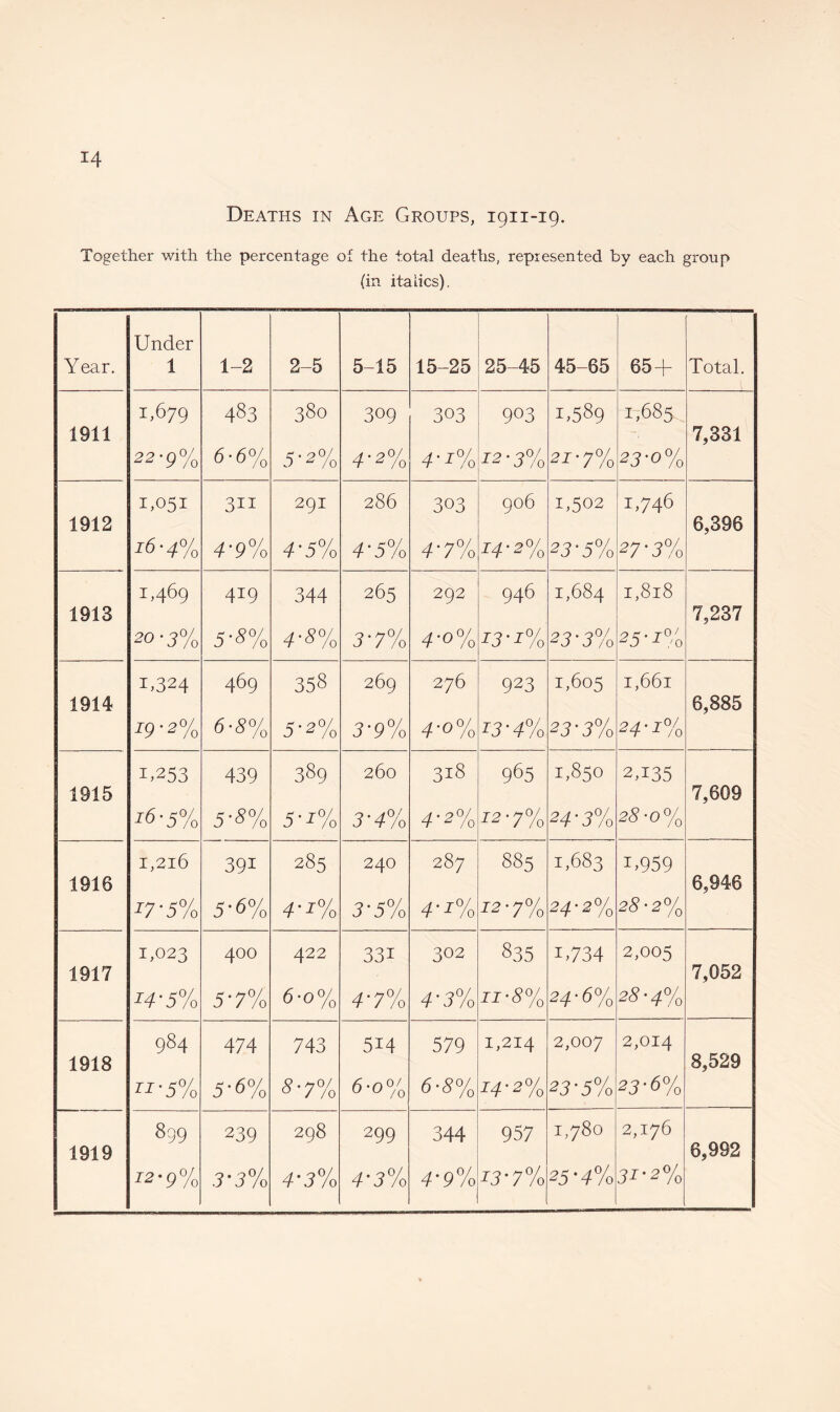 Together with the percentage of the total deaths, represented by each group (in itaiics). Under Year. 1 1-2 2-5 5-15 15-25 25-45 45-65 65 + Total. 1911 1,679 483 380 309 303 9°3 1,589 1,685 7,331 22-g% 6-6% 5-2% 4-2% 4'i% -T2 • 5% 2J-7% 23-0% 1912 1,051 3ii 291 286 303 906 1,502 1,746 6,396 16-4% 4'9% 4'5% 4'5% 4'7% 14-2% 23-5% 27 • 3% 1913 1,469 419 344 265 292 946 1,684 1,818 7,237 20-3% 5'<8% 4'3% 3-7% 4'0% 13'1% 23-3% 25-2% 1914 1,324 469 338 269 276 923 1,605 1,661 6,885 19 ■ 2% 6- <?% 5'2% 3'9% 4-o% r3’4% 23 • 3% 24 • 2% 1915 1,253 439 389 260 318 965 1,850 2U35 7,609 16-5% 5'S% 5'1% 4'2% 12 • 7% 24 • 3% 23-0% 1916 I,2l6 391 285 240 287 885 1,683 !,959 6,946 i7'5% 5-6% 4-2% 3'5% 4 • 2% 12-7% 24-2% 23-2% 1917 1,023 400 422 331 302 835 1,734 2,005 7,052 H' 5% 5'7% 6-o% 4’7% 4'3% II'8% 24-6% 23 • 4% 1918 984 474 743 514 579 1,214 2,007 2,014 8,529 11'5% 5-6% 8-7% 6-o% 6-3% J4-2% 23-5% 23-6% 1919 899 239 298 299 344 957 H + 00 0 2,176 6,992 12-9% .3-3% 4'3% 4'3% 4‘9% I3'7% 25-4% 3-r-2%