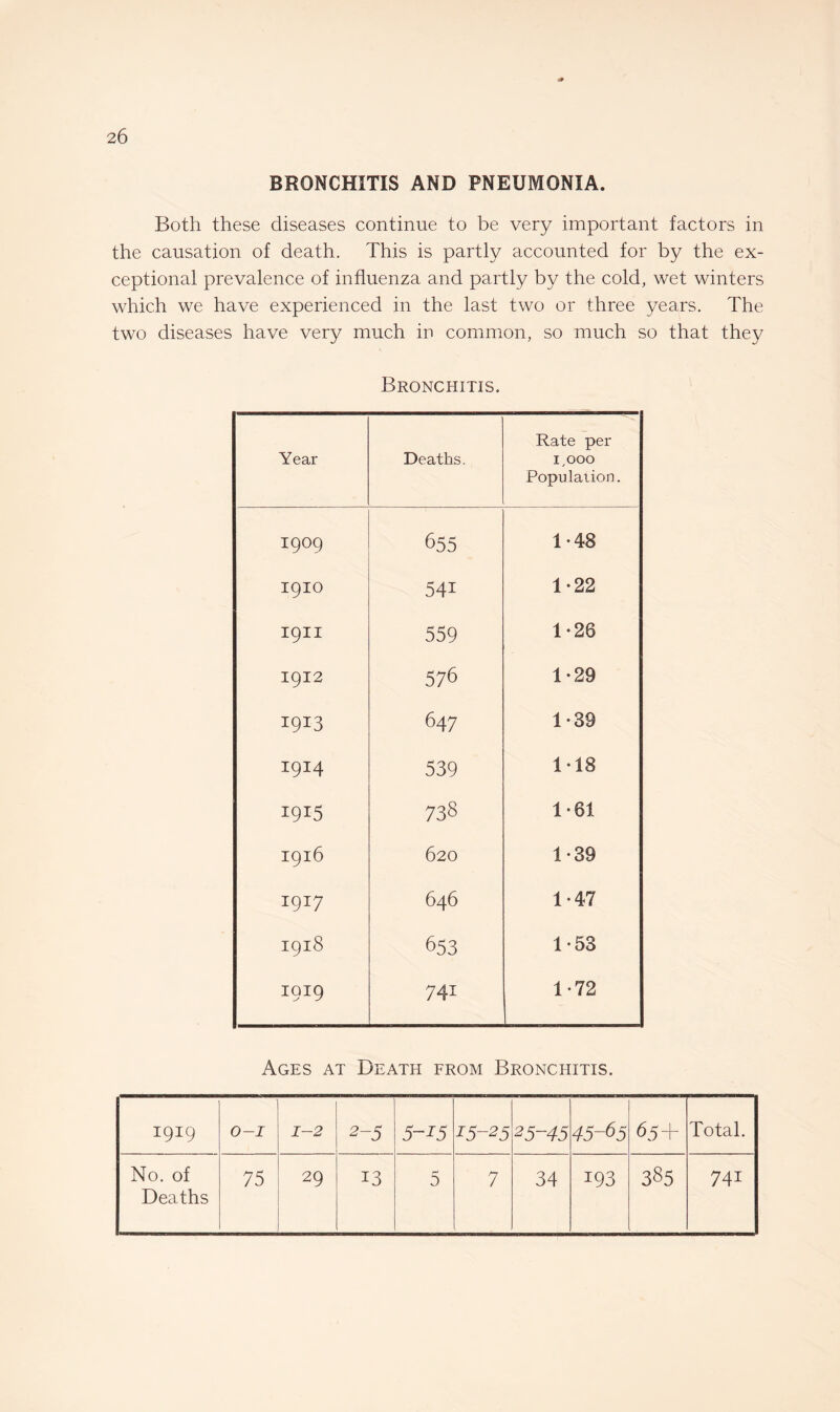 BRONCHITIS AND PNEUMONIA. Both these diseases continue to be very important factors in the causation of death. This is partly accounted for by the ex¬ ceptional prevalence of influenza and partly by the cold, wet winters which we have experienced in the last two or three years. The two diseases have very much in common, so much so that they Bronchitis, Year Deaths. Rate per 1,000 Population. 1909 655 1-48 19IO 541 1-22 1911 559 1-26 1912 576 1-29 I9I3 647 1-39 1914 539 1-18 i9I5 738 1*61 I9l6 620 1-39 1917 646 1-47 I9l8 653 1 53 I9I9 741 1-72 Ages at Death from Bronchitis. 1919 O-I 1-2 2-5 5-T5 15-25 25-45 45-65 65+ Total. No. of Deaths 75 29 13 r* 0 7 34 193 385 741