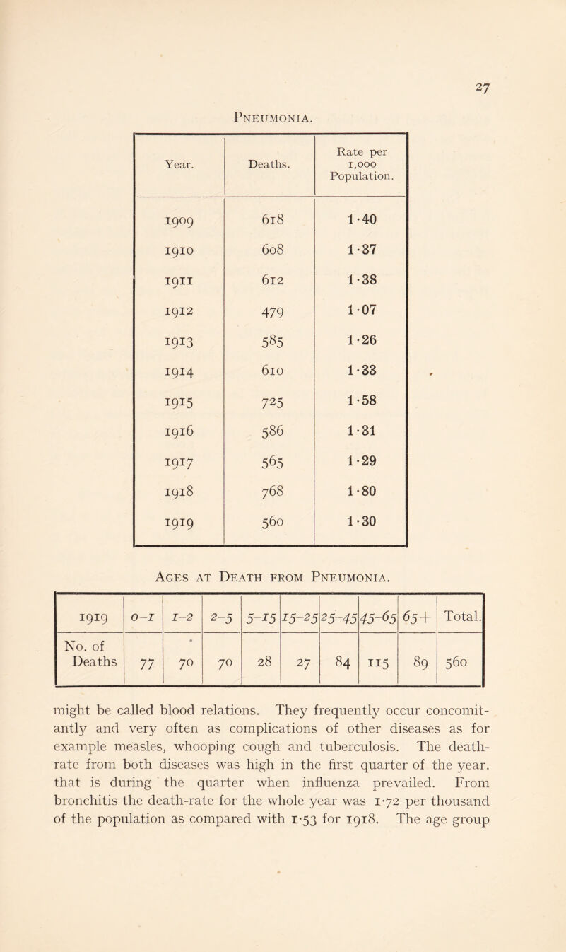 Pneumonia. Year. Deaths. Rate per 1,000 Population. 1909 618 1-40 I91O 608 1-37 19II 6l2 1-38 1912 479 107 I9I3 585 1-26 1914 610 1-33 i9I5 725 1-58 I9l6 586 1-31 1917 565 1-29 I9l8 768 1-80 1919 560 1 *30 Ages at Death from Pneumonia. I9I9 O-I 1-2 2-5 5-T5 15-25 25-45 45-65 65+ Total. No. of Deaths 77 » 70 70 28 27 84 ii5 89 560 might be called blood relations. They frequently occur concomit¬ antly and very often as complications of other diseases as for example measles, whooping cough and tuberculosis. The death- rate from both diseases was high in the first quarter of the year, that is during the quarter when influenza prevailed. From bronchitis the death-rate for the whole year was 1*72 per thousand of the population as compared with 1-53 for 1918. The age group