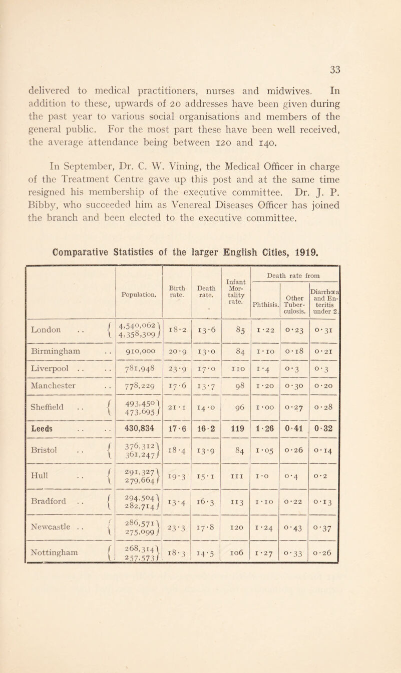 delivered to medical practitioners, nurses and midwives. In addition to these, upwards of 20 addresses have been given during the past year to various social organisations and members of the general public. For the most part these have been well received, the average attendance being between 120 and 140. I11 September, Dr. C. W. Vining, the Medical Officer in charge of the Treatment Centre gave up this post and at the same time resigned his membership of the executive committee. Dr. J. P. Bibby, who succeeded him as Venereal Diseases Officer has joined the branch and been elected to the executive committee. Comparative Statistics of the larger English Cities, 1919. Population. Birth rate. Death rate. Infant Mor¬ tality rate. Death rate from Phthisis. Other Tuber¬ culosis. Diarrhoea and En¬ teritis under 2. London .. | 4,540,062) 4.358,309/ 18-2 13*6 85 I -22 0-23 0-31 Birmingham 910,000 20-9 13-0 84 I • IO O • 18 0*21 Liverpool . . 781,948 23-9 17-0 IIO I-4 o*3 o • 3 Manchester 778,229 17-6 I3'7 98 I *20 0-30 0-20 Sheffield . . j 493,45°) 473,695/ 21 • I 14 -o 96 I *oo 0-27 o • 28 Leeds 430,834 17-6 16-2 119 1-26 0-41 0-32 Bristol . . ^ 376,3i2\ 361,247/ 18 *4 13-9 84 1*05 0*26 0 • 14 Hull . . | 291,327/ 279,664 j 19-3 i5’i hi 1 -o 0 • 4 0 • 2 Bradford . . | 294,504) 282,714/ 13-4 16-3 113 1 • 10 0-22 0-13 Newcastle . . j 286,571) 275>o99j 23*3 17-8 120 1 -24 °-43 °-37 Nottingham ^ 268,3143 257,573/ 18-3 i4‘5 106 1 -27 o-33 0*26