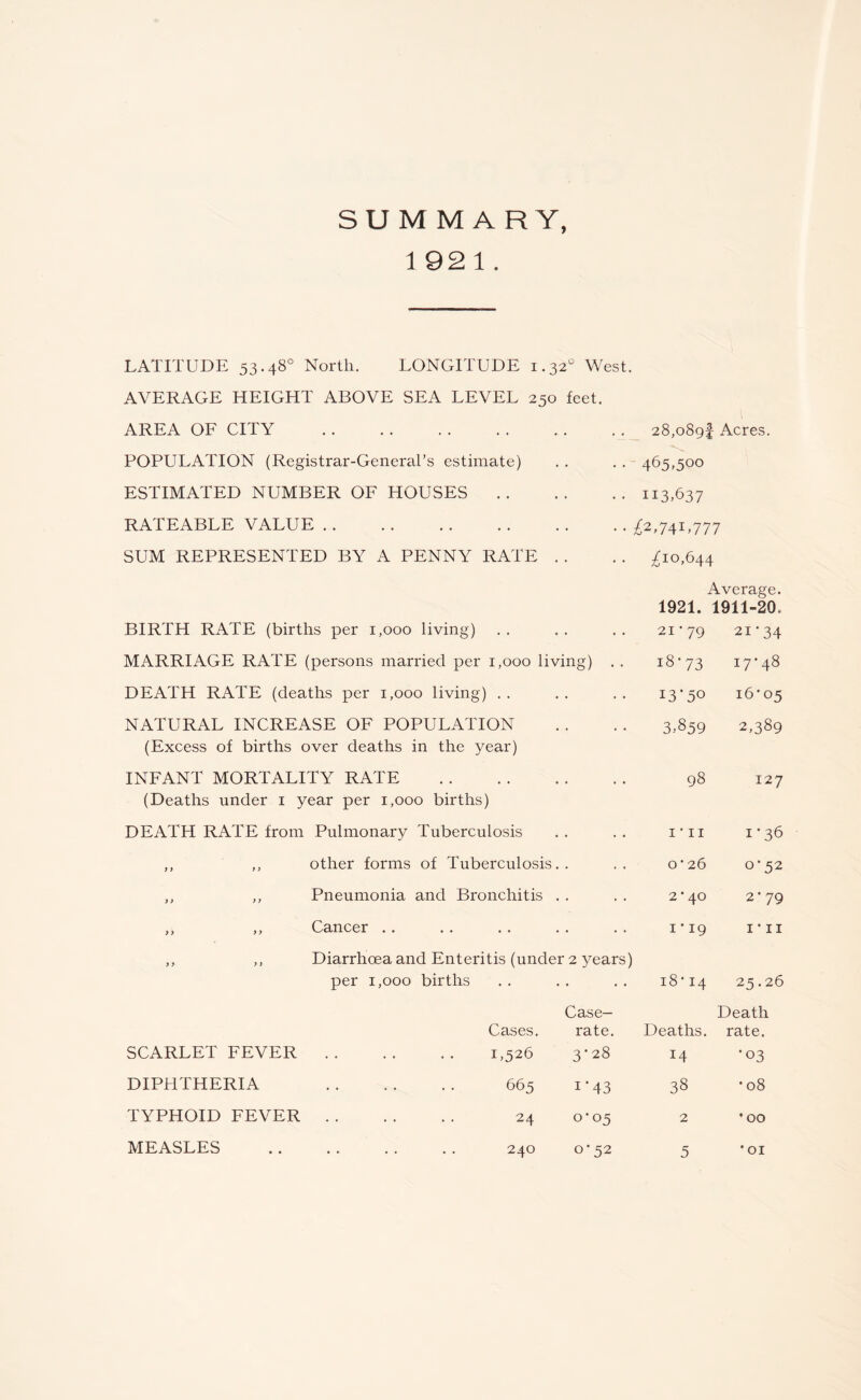 SUMMARY, 1921. LATITUDE 53.48° North. LONGITUDE 1.320 West. AVERAGE HEIGHT ABOVE SEA LEVEL 250 feet. AREA OF CITY . POPULATION (Registrar-General’s estimate) ESTIMATED NUMBER OF HOUSES RATEABLE VALUE . SUM REPRESENTED BY A PENNY RATE . . BIRTH RATE (births per 1,000 living) MARRIAGE RATE (persons married per 1,000 living) DEATH RATE (deaths per 1,000 living) NATURAL INCREASE OF POPULATION (Excess of births over deaths in the year) INFANT MORTALITY RATE . (Deaths under 1 year per 1,000 births) DEATH RATE from Pulmonary Tuberculosis ,, ,, other forms of Tuberculosis.. ,, ,, Pneumonia and Bronchitis . . ,, ,, Cancer . . ,, ,, Diarrhoea and Enteritis (under 2 years) per 1,000 births Case- 18* 14 25.26 Death Cases. rate. Deaths. rate. SCARLET FEVER . U526 3*28 14 •03 DIPHTHERIA . 665 1'43 38 •08 TYPHOID FEVER . 24 0*05 2 * 00 MEASLES 240 0-52 5 •01 28,089! Acres. . . 465,500 • • 113,637 . . £2,741,777 . . £10,644 Average. 1921. 1911-20. 21 • 79 2i*34 M 00 CO 17-48 13*50 16*05 3,859 2,389 98 127 I’ll 1*36 O’26 0*52 2 ’ 40 2*79 I * 19 i’ii