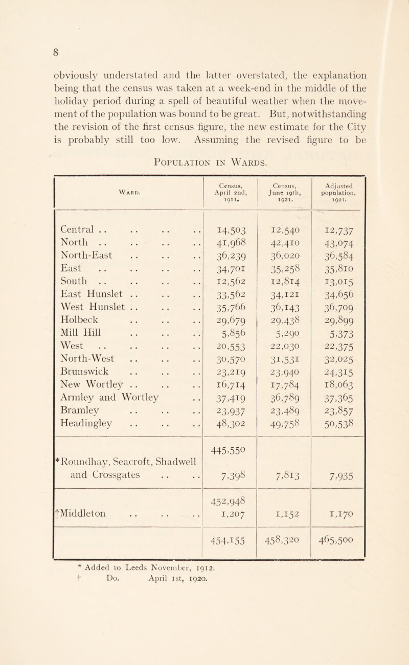 obviously understated and the latter overstated, the explanation being that the census was taken at a week-end in the middle of the holiday period during a spell of beautiful weather when the move¬ ment of the population was bound to be great. But, notwithstanding the revision of the first census figure, the new estimate for the City is probably still too low. Assuming the revised figure to be Population in Wards. Census, Census, Adj usted Ward. April 2nd, June 19th, population, 1911. 1921. 1921. Central .. IA503 22,540 12,737 North . . 41,968 42,410 43,074 North-East 36,239 36,020 36,584 East 34,701 35,258 35,810 South 12,562 12,814 13,015 East Hunslet .. 33,562 34A2I 34,656 West Hunslet . . 35,766 36,143 36,709 Holbeclc 29,679 29,438 29,899 Mill Hill . 5,S56 5,290 5,373 West 20,553 22,030 22,375 North-West 30,570 31,531 32,025 Brunswick 23,219 23,940 24,315 New Wortley . . 16,714 17,784 18,063 Armley and Wortley 37,419 36,789 37,365 Brantley 23,937 23,489 23,857 Headingley 48,302 49,758 50,538 445,550 *Roundhay, Seacroft, Shadwell and Crossgates 7,398 7,813 7,935 452,948 fMiddleton 1,207 1,152 1,170 454,155 458,320 465,500 * Added to Leeds November, 1912. t Do. April 1st, 1920.