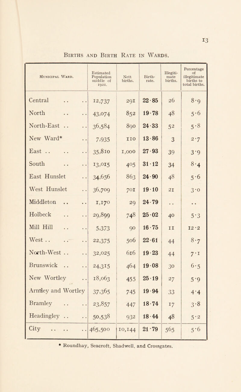 Births and Birth Rate in Wards. Municipal Ward. Estimated Population middle of 1921. Nett births. Birth¬ rate. Illegiti¬ mate births. Percentage of illegitimate births to total births. Central 12,737 291 22-85 26 CTn 00 North 43 >074 852 19-78 48 5-6 North-East .. 36,584 89O 24-33 52 5-8 New Ward* 7,935 no 13-86 3 2-7 East .. 35,810 1,000 27-93 39 3*9 South 13,015 405 31-12 34 8-4 East Hunslet 34,656 co 00 24-90 48 5-6 West Hunslet 36,709 H O 19-10 21 3-o Middleton 1,170 29 24-79 • • • • Holbeck 29,899 748 25-02 40 5-3 Mill Hill 5,373 90 16-75 11 12*2 West . . 22,375 506 22-61 44 00 North-West .. 32,025 6l6 19-23 44 7-i Brunswick .. 24,315 464 19-08 30 6-5 New Wortley 18,063 455 25-19 27 5*9 Armley and Wortley 37,365 745 19-94 33 4.4 Bramley 23,857 447 18-74 17 3'8 Headingley . . 50,538 932 18-44 48 5*2 City 465,500 10,144 2179 565 5'6