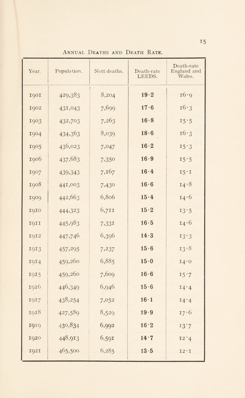 Annual Deaths and Death Rate. Year. Population. Nett deaths. Death-rate LEEDS. Death-rate England and Wales. I9OI 429.383 I 8,204 19-2 16-9 1902 431,043 7,699 17-6 16*3 I9°3 432,703 7,263 16-8 i5‘5 I9°4 434.363 8,039 18-6 16*3 1905 436,023 7,047 16-2 15-3 1906 437.683 7,350 16-9 i5‘5 19 07 439,343 7,1:67 16*4 i5*i 1908 44I,°°3 7,430 16-6 w co 1909 442,663 6,806 15-4 14-6 19IO 444,323 6,711 15-2 13-5 19H 445.983 7,331 16-5 14-6 1912 447.746 6,396 14-3 13-3 I9I3 457.295 7,237 15-6 13-8 I9I4 459,260 6,885 150 14-0 19*5 459,260 7,609 16*6 15-7 1916 446,349 6,946 15-6 14-4 1917 438,254 7.052 161 14-4 1918 427,589 8,529 19-9 17-6 1919 430,834 6,992 16*2 I3-7 1920 448,913 6.591 14*7 12 '4 1921 465,500 6,285 13-5 H N H