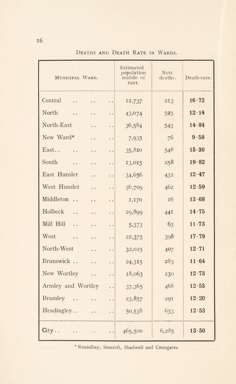Deaths and Death Rate in Wards. Municipal Ward. Estimated population middle of 1921. Nett deaths. Death-rate. Central 12,737 213 16-72 North 43,074 523 12*14 North-East 36,584 543 14-84 New Ward* 7,935 76 9-58 East.. 35,810 548 15-30 South 13,015 258 19-82 East Hunslet 34,656 432 12-47 West Hunslet 36,709 462 12-59 Middleton .. 1,170 16 13-68 Holbeck 29,899 44I 14-75 Mill Hill. 5,373 63 11-73 West 22,375 398 17-79 North-West 32,025 407 12-71 Brunswick .. 24,315 283 11-64 New Wortle}^ 18,063 230 12-73 Armley and Wortley 37.365 468 12-53 Bramley 23,857 291 12-20 Headingley. . 50,538 633 12-53 City. . 465,500 6,285 13-50