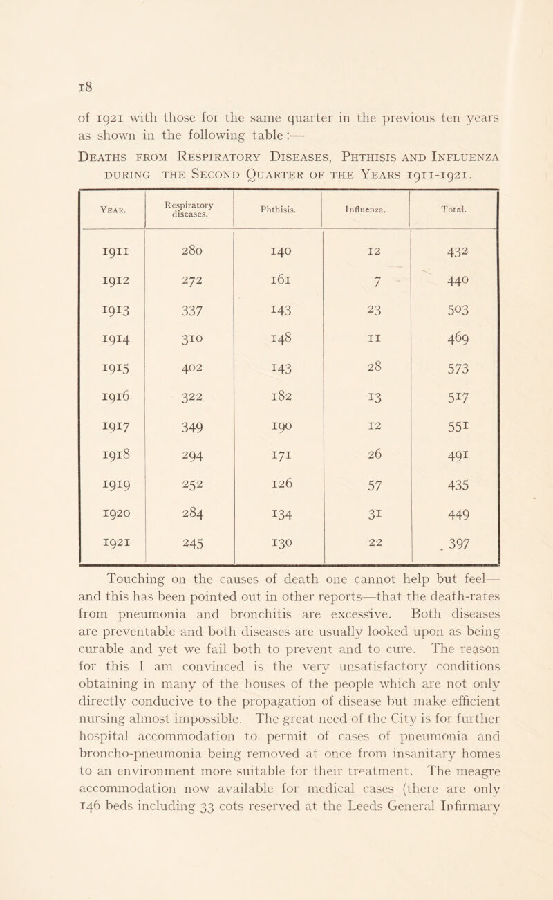 of 1921 with those for the same quarter in the previous ten years as shown in the following table :— Deaths from Respiratory Diseases, Phthisis and Influenza DURING THE SECOND QUARTER OF THE YEARS I9II-I92I. Year. Respiratory- diseases. Phthisis. Influenza. Total. I9II 280 140 12 432 1912 272 l6l 7 440 I9I3 337 143 23 503 1914 310 I48 11 469 i9r5 402 143 28 573 1916 322 182 13 517 1917 349 190 12 551 1918 294 171 26 491 1919 252 126 57 435 1920 284 134 3i 449 1921 245 130 22 . 397 Touching on the causes of death one cannot help but feel— and this has been pointed out in other reports—that the death-rates from pneumonia and bronchitis are excessive. Both diseases are preventable and both diseases are usually looked upon as being curable and yet we fail both to prevent and to cure. The reason for this I am convinced is the very unsatisfactory conditions obtaining in many of the houses of the people which are not only directly conducive to the propagation of disease but make efficient nursing almost impossible. The great need of the City is for further hospital accommodation to permit of cases of pneumonia and broncho-pneumonia being removed at once from insanitary homes to an environment more suitable for their treatment. The meagre accommodation now available for medical cases (there are only 146 beds including 33 cots reserved at the Leeds General Infirmary