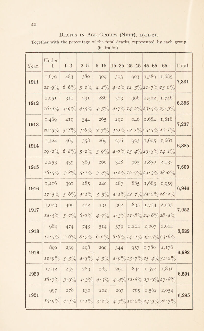 Deaths in Age Groups (Nett), 1911-21. Together with the percentage of the total deaths, represented by each group (in italics) Under Year. 1 1-2 2-5 5-15 15-25 25-45 45-65 65 + Total. 1911 1,679 483 380 309 303 9°3 1,589 1,685 7,331 22'9% 6-6% 5-2% 4-2% 4 • j% 22 • 3% 22-7% 23-0% 1912 1,051 311 291 286 303 906 1,502 1,746 6,396 16 ■ 4% 4'9% 4'5% 4'5% 4'7% 24-2% 23-5% 27-3% 1913 1,469 419 344 265 292 946 1,684 1,818 7,237 20-3% 5-*% 4-*% 3'7% 4-o% 13 ■ 1% 23-3% 25-2% 1914 1,324 469 358 269 276 923 1,605 1,661 6,885 19-2% 6-8% 5’2% 3-9% 4-o% 23-4% 23'3% 24-2% 1915 1,253 439 389 260 318 965 1,850 2,135 7,609 26 ■ 5% 5'8% 5 • 1% 3*4% 4’2% J2 • 7% 24'3% 23-0% 1916 I,2l6 391 285 240 287 885 1,683 1,959 6,946 17 -5% 5'6% 4‘2% 3-5% 4-2% 12-7% 24-2% 23-2% 1917 1,023 400 422 331 302 835 U734 2,005 7,052 14-5% 5'7% 6-o% 4'7% 4 j /o 22-3% 24-6% 23-4% 1918 984 474 743 514 579 1,214 2,007 2,014 8,529 n-5% 5'6% 8-7% 6-o% 6-3% 24-2% 23'5% 23-6% 1919 899 239 298 299 344 957 I,780 2,176 6,992 12-9% .3-3% 4'3% 4'3% 4'9% 23-7% 25-4% 32-2% 1920 1,232 255 283 283 291 844 1,572 1,831 6,591 iS-7% 3'9% 4 • 3% 4 • 3% 4 • 4% 22 • 3% 23 ■ 9% 27-3% 1921 997 278 130 202 297 765 1,562 2,054 6,285 25-9% 4'4% 2 • 2% 3-2% 4'7% 22-2% 24-9% 32-7%