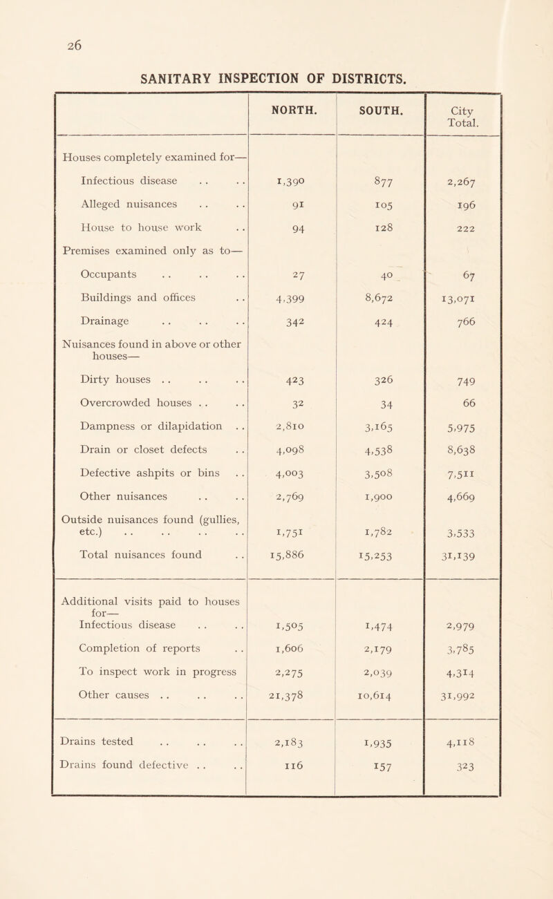 SANITARY INSPECTION OF DISTRICTS. NORTH. SOUTH. City Total. Houses completely examined for— Infectious disease T39° 877 2,267 Alleged nuisances 9i 105 196 House to house work 94 128 222 Premises examined only as to— Occupants 27 40 67 Buildings and offices 4399 8,672 13,071 Drainage 342 424 766 Nuisances found in above or other houses— Dirty houses . . 423 326 749 Overcrowded houses . . 32 34 66 Dampness or dilapidation 2,810 3,165 5,975 Drain or closet defects 4,098 433S 8,638 Defective ashpits or bins 4,°°3 3,5°8 7311 Other nuisances 2,769 1,900 4,669 Outside nuisances found (gullies, etc.) B75I 1,782 3,533 Total nuisances found 15,886 15,253 3IT39 Additional visits paid to houses for— Infectious disease I>5°5 M74 2,979 Completion of reports 1,606 2,179 3,785 To inspect work in progress 2375 2,039 4,3I4 Other causes . . 21,378 10,614 31,992 Drains tested 2,183 T935 4418 Drains found defective . . 116 157 323