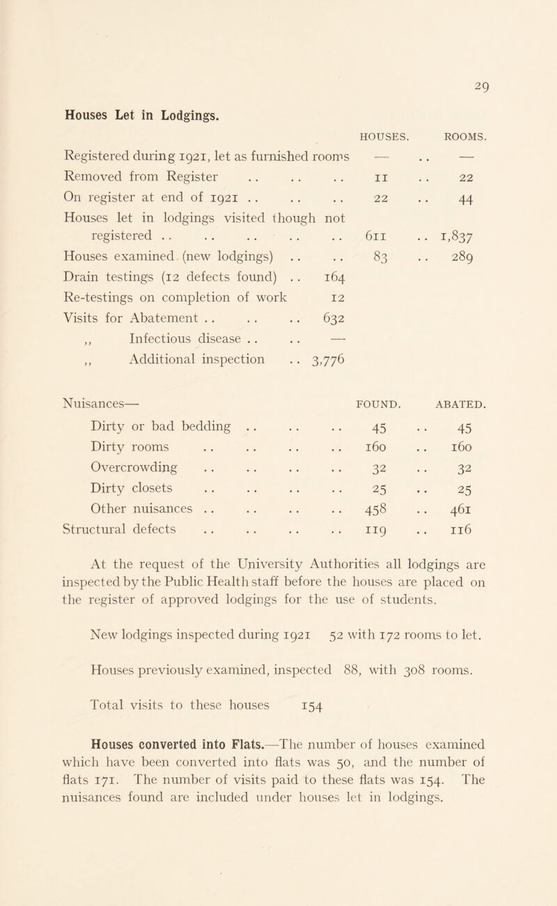 Houses Let in Lodgings. HOUSES. ROOMS. Registered during 1921, let as furnished rooms Removed from Register • • 11 22 On register at end of 1921 • • 22 44 Houses let in lodgings visited though not registered .. . . .. • • 611 •• 1,837 Houses examined (new lodgings) 83 to 00 0 Drain testings (12 defects found) . . 164 Re-testings on completion of work 12 Visits for Abatement 632 ,, Infectious disease . . — ,, Additional inspection . . 3,776 Nuisances— FOUND. ABATED. Dirty or bad bedding 45 45 Dirty rooms 160 l6o Overcrowding 32 32 Dirty closets 25 25 Other nuisances 458 461 Structural defects • • 119 H H • • At the request of the University Authorities all lodgings are inspected by the Public Health staff before the houses are placed on the register of approved lodgings for the use of students. New lodgings inspected during 1921 52 with 172 rooms to let. Houses previously examined, inspected 88, with 308 rooms. Total visits to these houses 154 Houses converted into Flats.—The number of houses examined which have been converted into flats was 50, and the number of flats 171. The number of visits paid to these flats was 154. The nuisances found are included under houses let in lodgings.