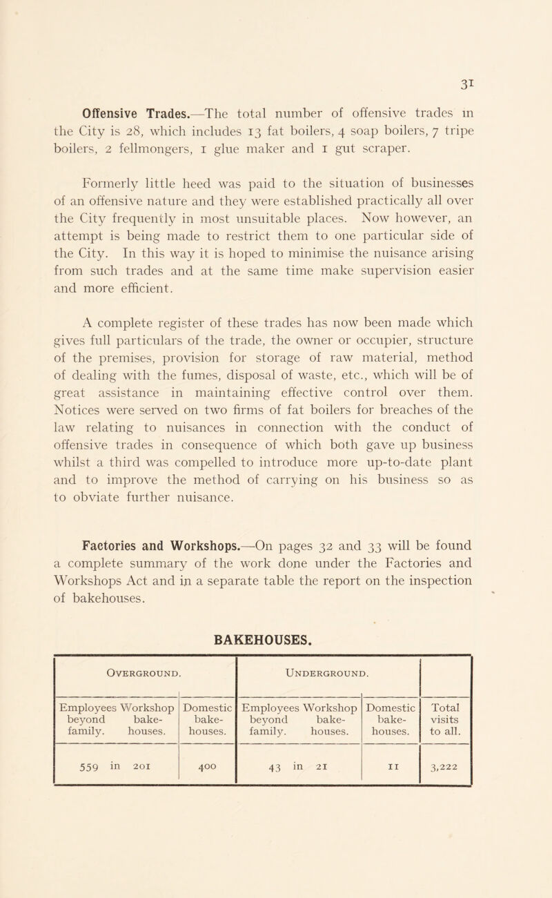 Offensive Trades.—The total number of offensive trades in the City is 28, which includes 13 fat boilers, 4 soap boilers, 7 tripe boilers, 2 fellmongers, 1 glue maker and 1 gut scraper. Formerly little heed was paid to the situation of businesses of an offensive nature and they were established practically all over the City frequently in most unsuitable places. Now however, an attempt is being made to restrict them to one particular side of the City. In this way it is hoped to minimise the nuisance arising from such trades and at the same time make supervision easier and more efficient. A complete register of these trades has now been made which gives full particulars of the trade, the owner or occupier, structure of the premises, provision for storage of raw material, method of dealing with the fumes, disposal of waste, etc., which will be of great assistance in maintaining effective control over them. Notices were served on two firms of fat boilers for breaches of the law relating to nuisances in connection with the conduct of offensive trades in consequence of which both gave up business whilst a third was compelled to introduce more up-to-date plant and to improve the method of carrying on his business so as to obviate further nuisance. Factories and Workshops.—On pages 32 and 33 will be found a complete summary of the work done under the Factories and Workshops Act and in a separate table the report on the inspection of bakehouses. BAKEHOUSES. Overground • Undergrouni I. Employees Workshop beyond bake- family. houses. Domestic bake¬ houses. Employees Workshop beyond bake- family. houses. Domestic bake¬ houses. Total visits to all. 559 in 201 400 43 in 21 11 3,222