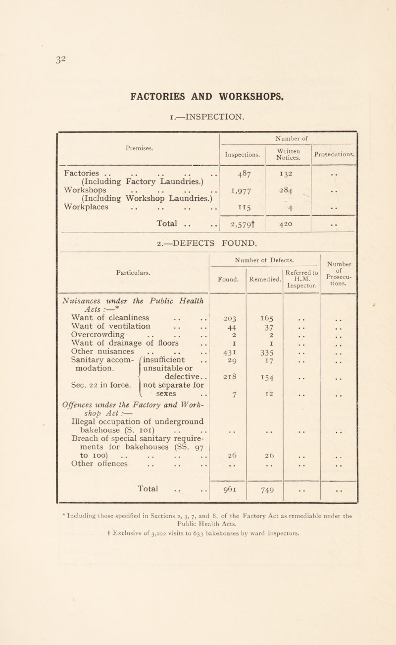 FACTORIES AND WORKSHOPS. i.—INSPECTION. Premises. Inspections. Number of Written Notices. Prosecutions. Factories .. 487 132 • • (Including Factory Laundries.) Workshops 1.977 284 • • (Including Workshop Laundries.) Workplaces 115 4 • • Total .. 2,579t 420 • • 2.—DEFECTS FOUND. Number ot Defects. Number Particulars. Found. Remedied. Referred to H.M. Inspector. of Prosecu¬ tions. Nuisances under the Public Health Acts * Want of cleanliness 203 165 • • • • Want of ventilation 44 37 • • • • Overcrowding • • • • • • 2 2 • • • • Want of drainage of floors I 1 • • • • Other nuisances • • • • • • 431 335 • • • • Sanitary accom- f insufficient 29 17 • • • • modation. - unsuitable or defective.. 2l8 154 • • • • Sec. 22 in force. not separate for ^ sexes 7 12 • • • • Offences under the Factory and Work¬ shop Act :— Illegal occupation of underground bakehouse (S. 101) • • • • • • • • Breach of special sanitary require¬ ments for bakehouses (SS. 97 to 100) 26 26 • • • • Other offences • • • • • • • • • • Total .. . . 961 749 • • • • * Including those specified in Sections 2, 3, 7, and 8, of the Factory Act as remediable under the Public Health Acts. t Exclusive of 3,22.2 visits to 633 bakehouses by ward inspectors.