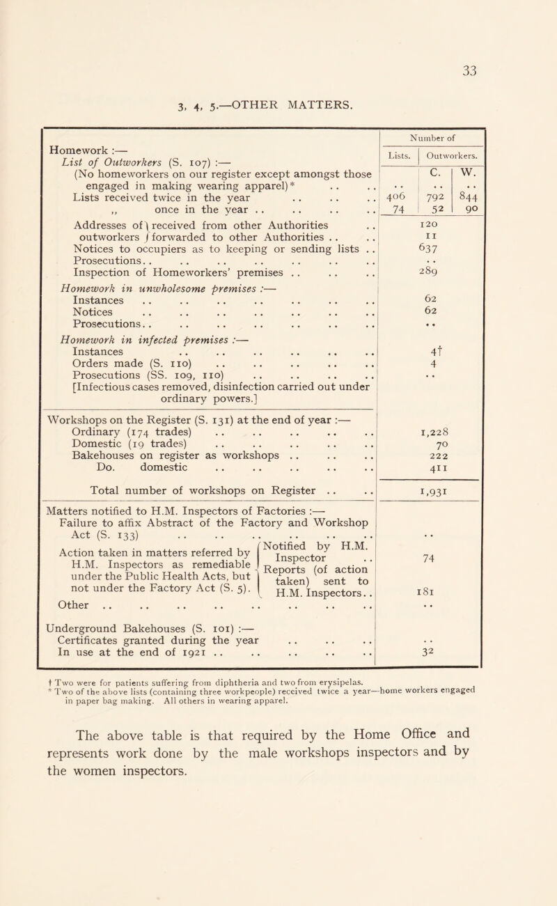 3, 4, 5-—OTHER MATTERS. Homework :— List of Outworkers (S. 107) :— (No homeworkers on our register except amongst those engaged in making wearing apparel)* * Lists received twice in the year ,, once in the year . . Addresses of) received from other Authorities outworkers j forwarded to other Authorities Notices to occupiers as to keeping or sending lists Prosecutions. . Inspection of Homeworkers’ premises . . Homework in unwholesome premises :— Instances Notices Prosecutions Homework in infected premises Instances Orders made (S. no) Prosecutions (SS. 109, no) [Infectious cases removed, disinfection carried out under ordinary powers.] Number of Workshops on the Register (S. 131) at the end of year Ordinary (174 trades) Domestic (19 trades) Bakehouses on register as workshops Do. domestic Total number of workshops on Register ., Matters notified to H.M. Inspectors of Factories :— Failure to affix Abstract of the Factory and Workshop Act (S. 133) Action taken in matters referred by H.M. Inspectors as remediable under the Public Health Acts, but not under the Factory Act (S. 5). Other ''Notified by H.M. Inspector Reports (of action taken) sent to H.M. Inspectors.. Lists. Outworkers. c. w. 406 792 844 74 52 90 Underground Bakehouses (S. 101) :— Certificates granted during the year In use at the end of 1921 .. 120 11 637 • • 289 62 62 4t 4 L93I 74 181 32 1,228 70 222 411 t Two were for patients suffering from diphtheria and two from erysipelas. * Two of the above lists (containing three workpeople) received twice a year—home workers engaged in paper bag making. All others in wearing apparel. The above table is that required by the Home Office and represents work done by the male workshops inspectors and by the women inspectors.