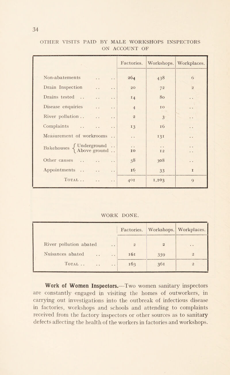 OTHER VISITS PAID BY MALE WORKSHOPS INSPECTORS ON ACCOUNT OF Factories. Workshops. Workplaces. Non-abatements 264 438 6 Drain Inspection 20 72 2 Drains tested M 80 Disease enquiries 4 10 River pollution . . 2 3 Complaints 13 16 Measurement of workrooms . . • • 131 -i-> -i -i f Underground . . Above ground . . IO 12 Other causes 58 308 • • Appointments . . l6 33 1 Total . . 401 1,103 9 WORK DONE. Factories. Workshops. Workplaces. River pollution abated 2 2 • • Nuisances abated 161 359 2 Total . . 163 361 2 Work of Women Inspectors.—Two women sanitary inspectors are constantly engaged in visiting the homes of outworkers, in carrying out investigations into the outbreak of infectious disease in factories, workshops and schools and attending to complaints received from the factory inspectors or other sources as to sanitary defects affecting the health of the workers in factories and workshops.