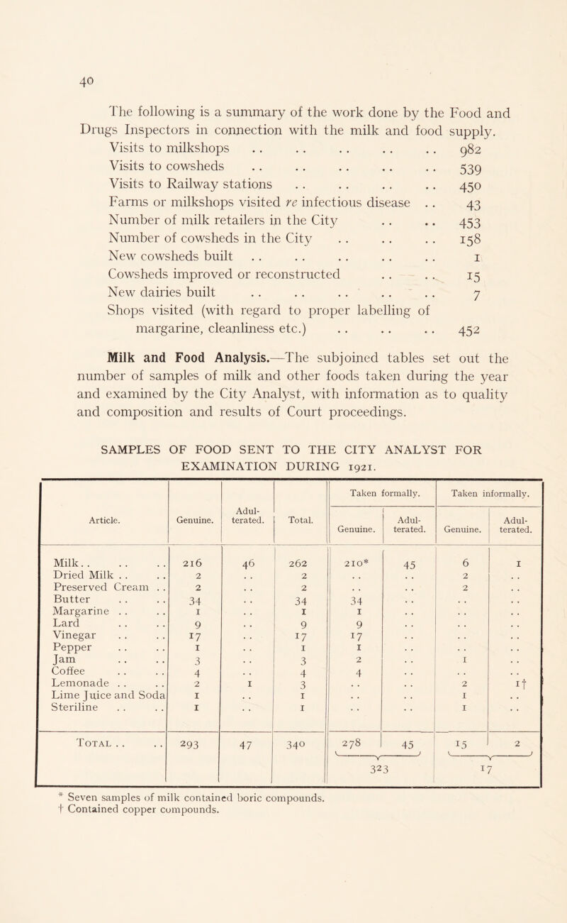 The following is a summary of the work done by the Food and Drugs Inspectors in connection with the milk and food supply. Visits to milkshops ♦ • • • 982 Visits to cowsheds • • • • 539 Visits to Railway stations . « * . 450 Farms or milkshops visited re infectious disease . . 43 Number of milk retailers in the City • • • • 453 Number of cowsheds in the City • • • • 158 New cowsheds built • • • • 1 Cowsheds improved or reconstructed • • • • 15 New dairies built • • • • 7 Shops visited (with regard to proper margarine, cleanliness etc.) labelling of • • • • 452 Milk and Food Analysis.—The subjoined tables set out the number of samples of milk and other foods taken during the year and examined by the City Analyst, with information as to quality and composition and results of Court proceedings. SAMPLES OF FOOD SENT TO THE CITY ANALYST FOR EXAMINATION DURING 1921. Taken formally. Taken informally. Adul- 1 Article. Genuine. terated. Total. Adul- Adul- Genuine. terated. Genuine. terated. Milk. 216 46 262 210* 45 6 I Dried Milk . . 2 2 , , 2 Preserved Cream . . 2 2 , . 2 Butter 34 34 34 • . Margarine . . 1 1 1 . • Lard 9 9 9 • • Vinegar 17 J7 17 . . Pepper 1 1 1 . . Jam 3 3 2 1 Coffee 4 4 4 . . Lemonade . . 2 I 3 • , 2 D Lime Juice and Soda 1 # m 1 , , 1 Steriline 1 • • 1 • • 1 Total . . 293 47 34° 278 | V. 45 j 15 2 _) Y Y . 323 x7 * Seven samples of milk contained boric compounds, t Contained copper compounds.