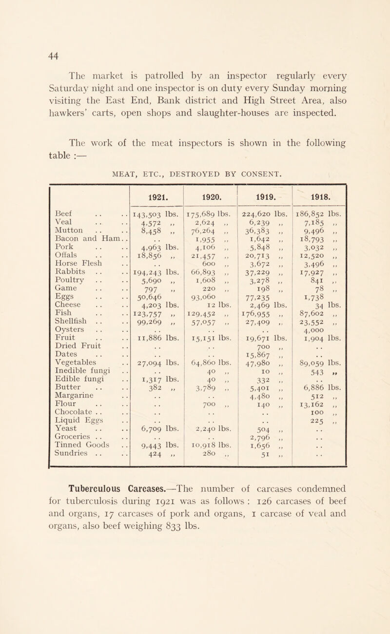 The market is patrolled by an inspector regularly every Saturday night and one inspector is on duty every Sunday morning visiting the East End, Bank district and High Street Area, also hawkers’ carts, open shops and slaughter-houses are inspected. The work of the meat inspectors is shown in the following table :— MEAT, ETC., DESTROYED BY CONSENT. 1921. 1920. 1919. 1918. Beef 143,503 lbs. 175,689 lbs. 224,620 lbs. 186,852 lbs. Veal 4-572 „ 2,624 ,, 6,239 ,, 7,i85 ,, Mutton 8,458 „ 76,264 ,, 36,383 ,, 9,496 ,, Bacon and Ham. . . • 1,955 -- 1,642 ,, i8,793 -, Pork 4,963 lbs. 4,106 ,, 5,848 ,, 3,032 ,, Offals 18,856 „ 2B457 -- 20,713 ,, 12,520 ,, Horse Flesh • • 600 ,, 3,672 ,, 3,496 ,, Rabbits 194,243 lbs. 66,893 -- 37-229 ,, 17,927 ,, Poultry 5-690 ,, 1,608 ,, 3,278 ,, 841 ,, Game 797 220 ,, 198 ,, 78 ,, Eggs 50,646 93,060 77-235 B738 Cheese 4,203 lbs. 12 lbs. 2,469 lbs. 34 ^s. Fish 123,757 - 129,452 ,, 176,955 „ 87,602 ,, Shellfish . . 99,269 „ 57-057 -- 27,409 ,, 23,552 „ Oysters . . . . • • 4,000 Fruit 11,886 lbs. 15,151 lbs. 19,671 lbs. 1,904 lbs. Dried Fruit . • . . 7°o -- , . Dates . • . . 15,867 ,, • . Vegetables 27,094 lbs. 64,860 lbs. 47,98o ,, 89,059 lbs. Inedible fungi • • 4° ,, 10 ,, 543 >» Edible fungi 1,317 lbs. 4° -- 332 ,, • • Butter 382 „ 3-789 ,, 5,4QI ,, 6,886 lbs. Margarine • . . • 4,480 ,, 512 ,, Flour • . 7°° ,» 140 ,, 13H62 ,, Chocolate . . . , . . # . 100 ,, Liquid Eggs • • . . # • 225 „ Yeast 6,709 lbs. 2,240 lbs. 504 ,, • . Groceries . . • • . • 2,796 ,, , , Tinned Goods 9,443 lbs. 10,918 lbs. 1,656 ,, , , Sundries . . 424 -- 280 ,, 5i „ Tuberculous Carcases.—The number of carcases condemned for tuberculosis during 1921 was as follows : 126 carcases of beef and organs, 17 carcases of pork and organs, 1 carcase of veal and organs, also beef weighing 833 lbs.