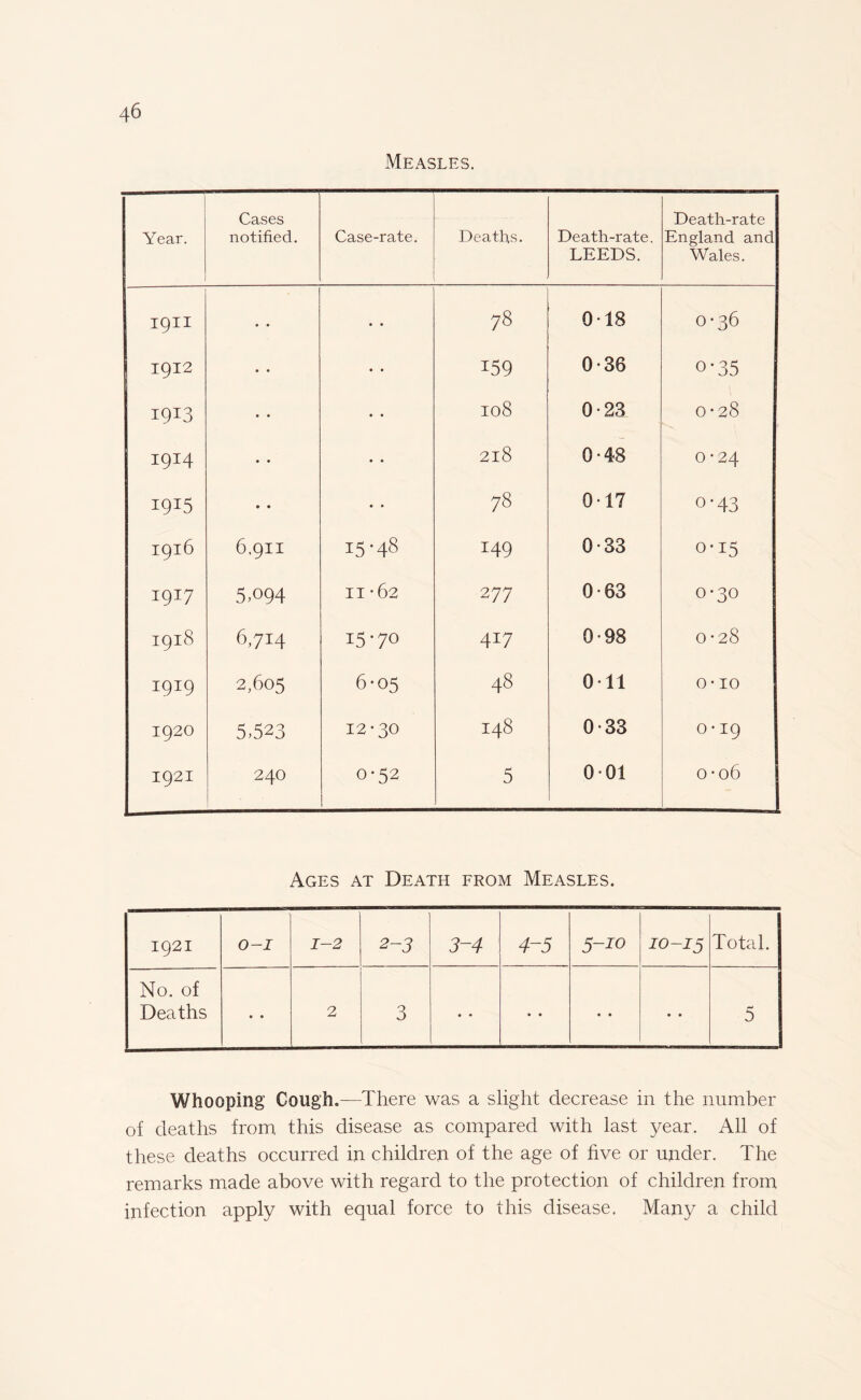Measles. Year. Cases notified. Case-rate. Deaths. Death-rate. LEEDS. Death-rate England and Wales. 19II • • • • 78 018 0-36 1912 • • • • 159 0-36 o-35 i9T3 • • • • 108 0-23 0-28 i9I4 • • • • 2l8 0-48 0-24 I9I5 • • • • 78 017 o-43 80 H O H 6,911 15-48 149 0-33 0-15 I9I7 5.094 II *62 277 0-63 0-30 1918 6,714 15-70 417 0-98 0-28 1919 2,605 6-05 48 Oil o- IO 1920 5,523 12*30 148 0-33 0 • 19 1921 240 0-52 5 001 0-06 Ages at Death from Measles. 1921 O-I 1-2 2-3 3-4 4-5 5-jo D N 1 O H Total. No. of Deaths • • 2 3 • • • • • • • • 5 Whooping Cough.—There was a slight decrease in the number of deaths from this disease as compared with last year. All of these deaths occurred in children of the age of five or under. The remarks made above with regard to the protection of children from infection apply with equal force to this disease. Many a child