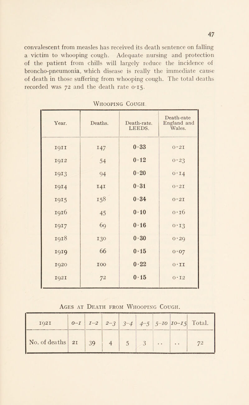 convalescent from measles has received its death sentence on falling a victim to whooping cough. Adequate nursing and protection of the patient from chills will largely reduce the incidence of broncho-pneumonia, which disease is really the immediate cause of death in those suffering from whooping cough. The total deaths recorded was 72 and the death rate 0-15. Whooping Cough. Year. Deaths. Death-rate. LEEDS. Death-rate England and Wales. 19H 147 0-33 0*21 1912 54 0-12 0-23 I9I3 94 0-20 0*14 I9I4 141 0-31 0-21 I9I5 158 0-34 0*21 I9l6 45 0-10 o* 16 1917 69 0-16 0-13 I9l8 130 0*30 0-29 1919 66 0-15 0-07 1920 100 0-22 H H O 1921 72 015 0-12 Ages at Death from Whooping Cough. 1921 O-I 1-2 2-3 3-4 4-5 0 N 1 *0 IO-I3 Total. No. of deaths 21 39 4 5 3 • • • • 72