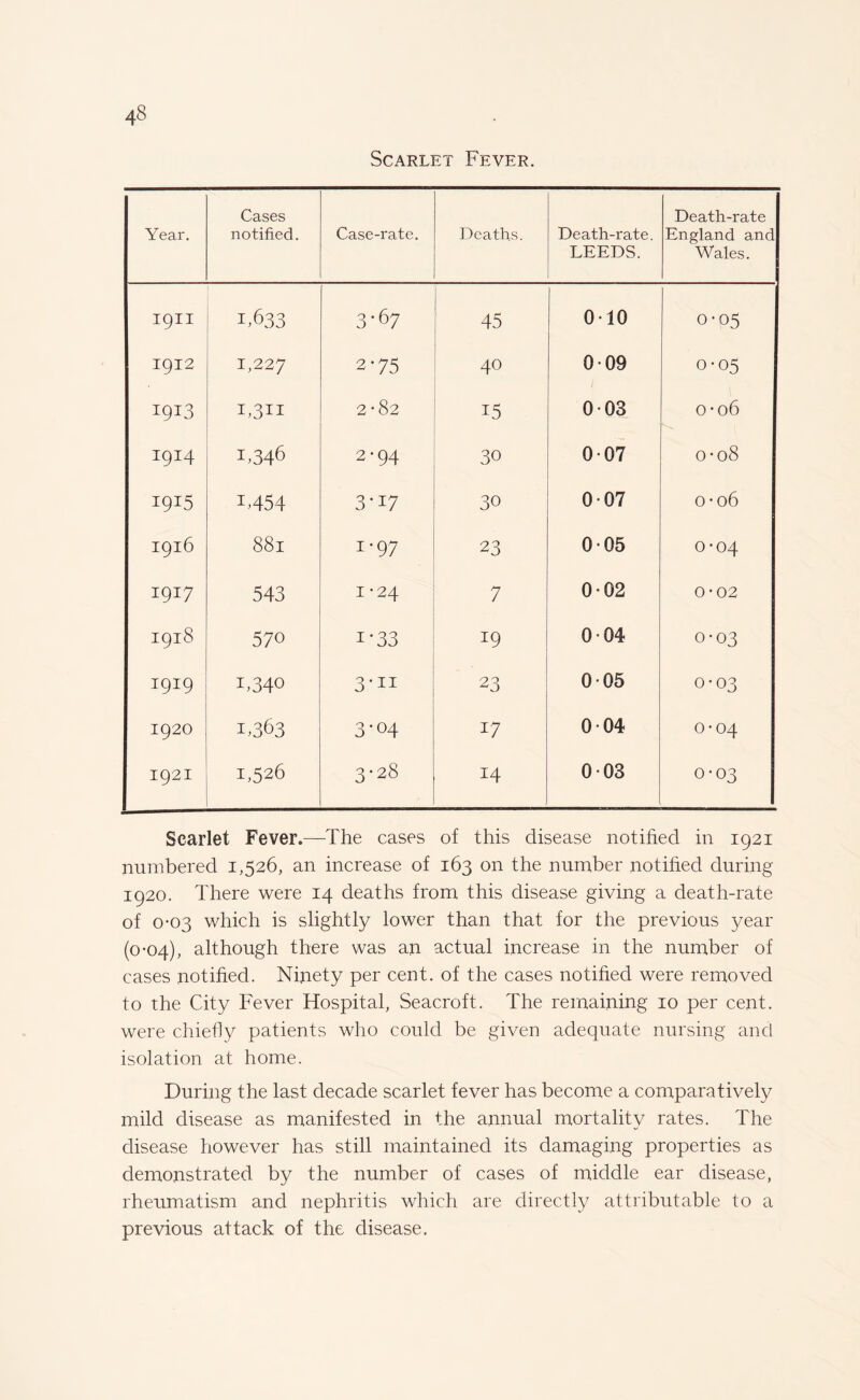 Scarlet Fever. Year. Cases notified. Case-rate. Deaths. Death-rate. LEEDS. Death-rate England and Wales. 1911 1,633 3-67 45 010 0-05 1912 1,227 2'75 40 009 0-05 I9t3 2*82 003 0-06 I9I4 1,346 2-94 30 007 0-08 1915 1,454 3'i7 30 007 0-06 0 H On H 88l 1 *97 23 005 0-04 1917 543 1-24 7 002 0-02 1918 570 1'33 J9 004 0-03 1919 T34° 3'11 23 005 0-03 1920 1,363 'd- O CO 17 004 0 0 4^ 1921 1,526 3-28 14 003 0-03 Scarlet Fever.—The cases of this disease notified in 1921 numbered 1,526, an increase of 163 on the number notified during 1920. There were 14 deaths from this disease giving a death-rate of 0-03 which is slightly lower than that for the previous year (0-04), although there was an actual increase in the number of cases notified. Ninety per cent, of the cases notified were removed to the City Fever Hospital, Seacroft. The remaining 10 per cent, were chiefly patients who could be given adequate nursing and isolation at home. During the last decade scarlet fever has become a comparatively mild disease as manifested in the annual mortality rates. The disease however has still maintained its damaging properties as demonstrated by the number of cases of middle ear disease, rheumatism and nephritis which are directly attributable to a previous attack of the disease.