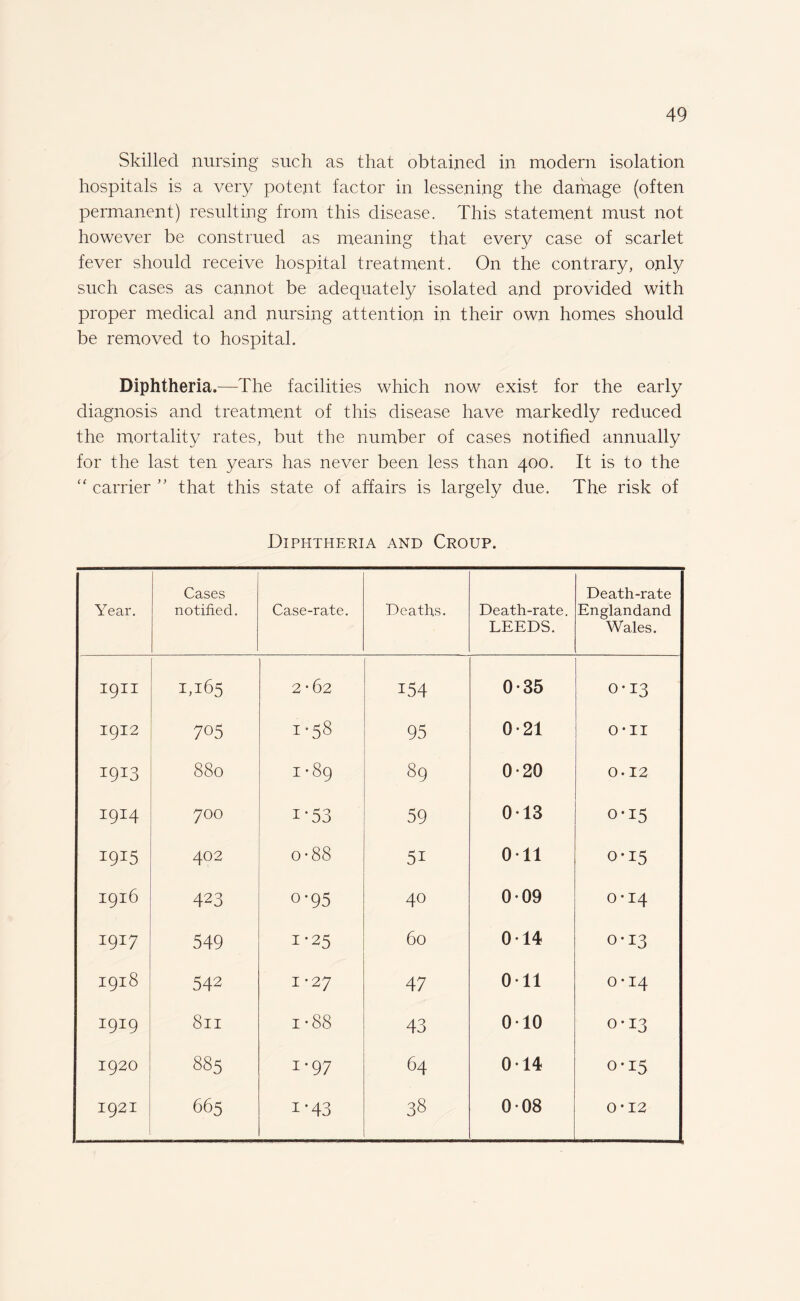 Skilled nursing such as that obtained in modern isolation hospitals is a very potent factor in lessening the damage (often permanent) resulting from this disease. This statement must not however be construed as meaning that every case of scarlet fever should receive hospital treatment. On the contrary, only such cases as cannot be adequately isolated and provided with proper medical and nursing attention in their own homes should be removed to hospital. Diphtheria.—The facilities which now exist for the early diagnosis and treatment of this disease have markedly reduced the mortality rates, but the number of cases notified annually for the last ten years has never been less than 400. It is to the “ carrier ” that this state of affairs is largely due. The risk of Diphtheria and Croup. Year. Cases notified. Case-rate. Deaths. Death-rate. LEEDS. Death-rate Englandand Wales. 19H 1,165 2-62 154 0-35 0-13 1912 7°5 1-58 95 0-21 O-II I9I3 880 I '89 89 0-20 0-12 I9I4 700 i-53 59 0-13 0-15 1915 402 o-88 5i Oil 0-15 1916 423 0-95 40 009 0-14 1917 549 1-25 60 014 0*13 1918 542 1-27 47 Oil 0-14 I9I9 8ll CO CO H 43 010 0-13 1920 885 1 ‘97 64 014 0-15 1921 665 1‘43 38 008 0 H to