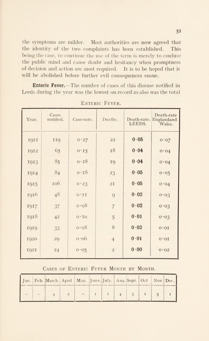 the symptoms are milder. Most authorities are now agreed that the identity of the two complaints has been established. This being the case, to continue the use of the term is merely to confuse the public mind and cause doubt and hesitancy when promptness of decision and action are most required. It is to be hoped that it will be abolished before further evil consequences ensue. Enteric Fever.—The number of cases of this disease notified in Leeds during the year was the lowest on record as also was the total Enteric Fever. Year. - Cases notified. Case-rate. Deaths. Death-rate. LEEDS. Death-rate Englandand Wales. 19H 119 0-27 22 005 0-07 1912 65 0-15 18 004 0*04 19*3 85 0 H 00 19 004 O'04 1914 84 0 H GO 23 005 0-05 i9I5 106 0-23 21 0-05 0-04 1916 48 0 H H 9 002 0-03 1917 37 0 -08 7 002 0-03 I9l8 42 0 H O 5 001 0-03 IQIQ 33 0-08 8 002 0 6 H 1920 29 o-06 4 001 O'01 1921 24 0-05 2 000 0*02 Cases of Enteric Fever Month by Month. Jan. Feb. March April May. June. July. Aug. Sept. Oct Nov. Dec. — — 4 2 1 1 4 5 1 5 1