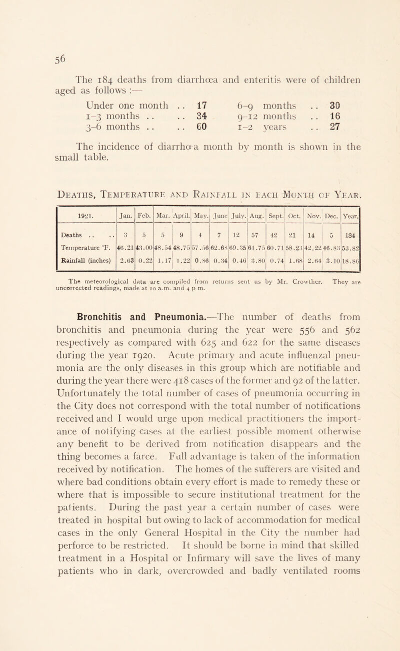 The 184 deaths from diarrhoea and enteritis were of children aged as follows :— Under one month . , 17 6-9 months . . 30 1-3 months . . . . 34 9-12 months . . 18 3-6 months . . 60 1-2 years . . 27 The incidence of diarrhoea month by month is shown in the small table. Deaths, Temperature and Rainfall in each Month of Yeae. 1921. Jan. Feb. Mar. April. May. June July. Aug. Sept. Oct. I Nov. Dec. Year. Deaths .. 3 5 5 9 4 7 12 57 42 21 14 : 5 1S4 Temperature °F. 40.21 43.00 48.54 48.75 57.56 62.63 69.35 61.75 60.71 58.23 42.22 46.83 53.82 Rainfall (inches) 2.03 0.22 1.17 1.22 0.86 0.34 0.46 3.80 0.74 1.68 2.64 3.10 18.80 The meteorological data are compiled from returns sent us by Mr. Crowther. They are uncorrected readings, made at io a.m. and 4 p m. Bronchitis and Pneumonia.—The number of deaths from bronchitis and pneumonia during the year were 556 and 562 respectively as compared with 625 and 622 for the same diseases during the year 1920. Acute primary and acute influenzal pneu¬ monia are the only diseases in this group which are notifiable and during the year there were 418 cases of the former and 92 of the latter. Unfortunately the total number of cases of pneumonia occurring in the City does not correspond with the total number of notifications received and I wrould urge upon medical practitioners the import¬ ance of notifying cases at the earliest possible moment otherwise any benefit to be derived from notification disappears and the thing becomes a farce. Fall advantage is taken of the information received by notification. The homes of the sufferers are visited and where bad conditions obtain every effort is made to remedy these or where that is impossible to secure institutional treatment for the patients. Daring the past year a certain number of cases were treated in hospital but owing to lack of accommodation for medical cases in the only General Hospital in the City the number had perforce to be restricted. It should be borne in mind that skilled treatment in a Hospital or Infirmary will save the lives of many patients who in dark, overcrowded and badly ventilated rooms