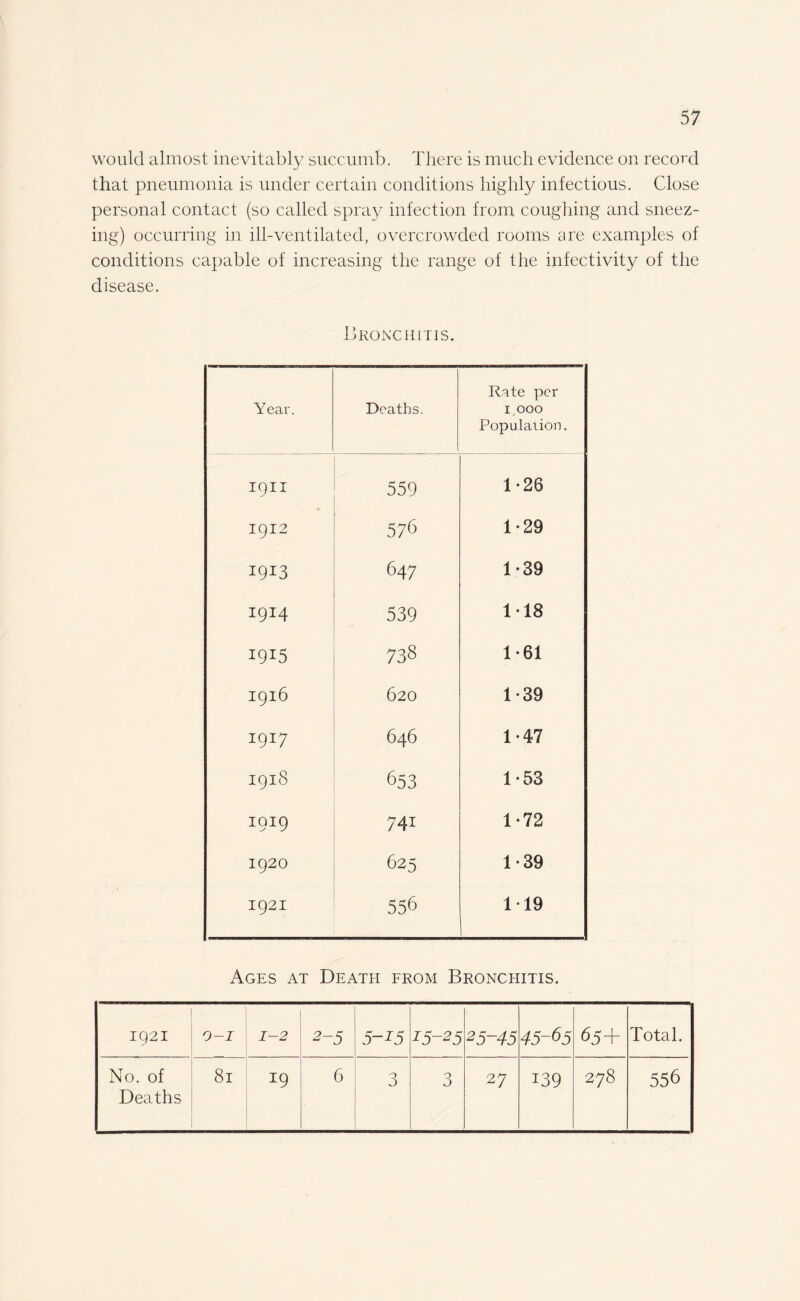 would almost inevitably succumb. There is much evidence on record that pneumonia is under certain conditions highly infectious. Close personal contact (so called spray infection from coughing and sneez¬ ing) occurring in ill-ventilated, overcrowded rooms are examples of conditions capable of increasing the range of the infectivity of the disease. Bronchitis. Year. Deaths. Rate per 1 000 Population. 1911 559 1-26 1912 576 1-29 I9I3 647 1-39 1914 539 118 1915 738 1-61 1916 620 1-39 1917 646 1*47 1918 653 1-53 I9I9 741 1*72 1920 625 1-39 1921 536 119 Ages at Death from Bronchitis. 1921 9-1 1-2 2-5 5-15 15-25 25-45 45-65 65+ Total. No. of Deaths 81 19 6 3 3 27 139 278 556