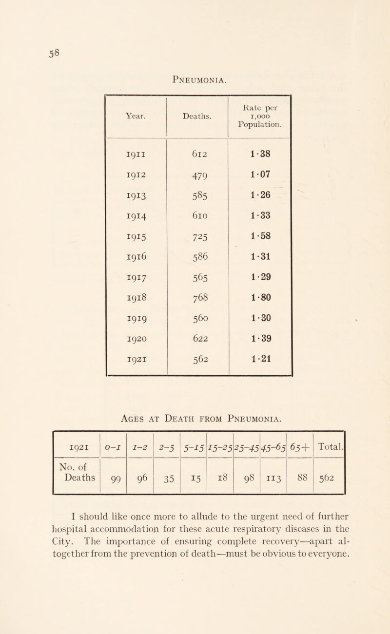 Pneumonia. Year. Deaths. Rate per 1,000 Population. 1911 6l2 1-38 1912 479 1-07 I9I3 585 1-26 1914 610 1-33 I9I5 725 1-58 1916 586 1-31 I9I7 565 1*29 1918 768 1-80 1919 560 1-30 1920 622 1-39 1921 562 1-21 Ages at Death from Pneumonia. 1921 O-J 1-2 2-5 5-i5 15-25 25-45 45-65 65+ Total. No. of Deaths 99 96 35 15 18 98 113 88 562 I should like once more to allude to the urgent need of further hospital accommodation for these acute respiratory diseases in the City. The importance of ensuring complete recovery—apart al¬ together from the prevention of death—must be obvious to everyone.